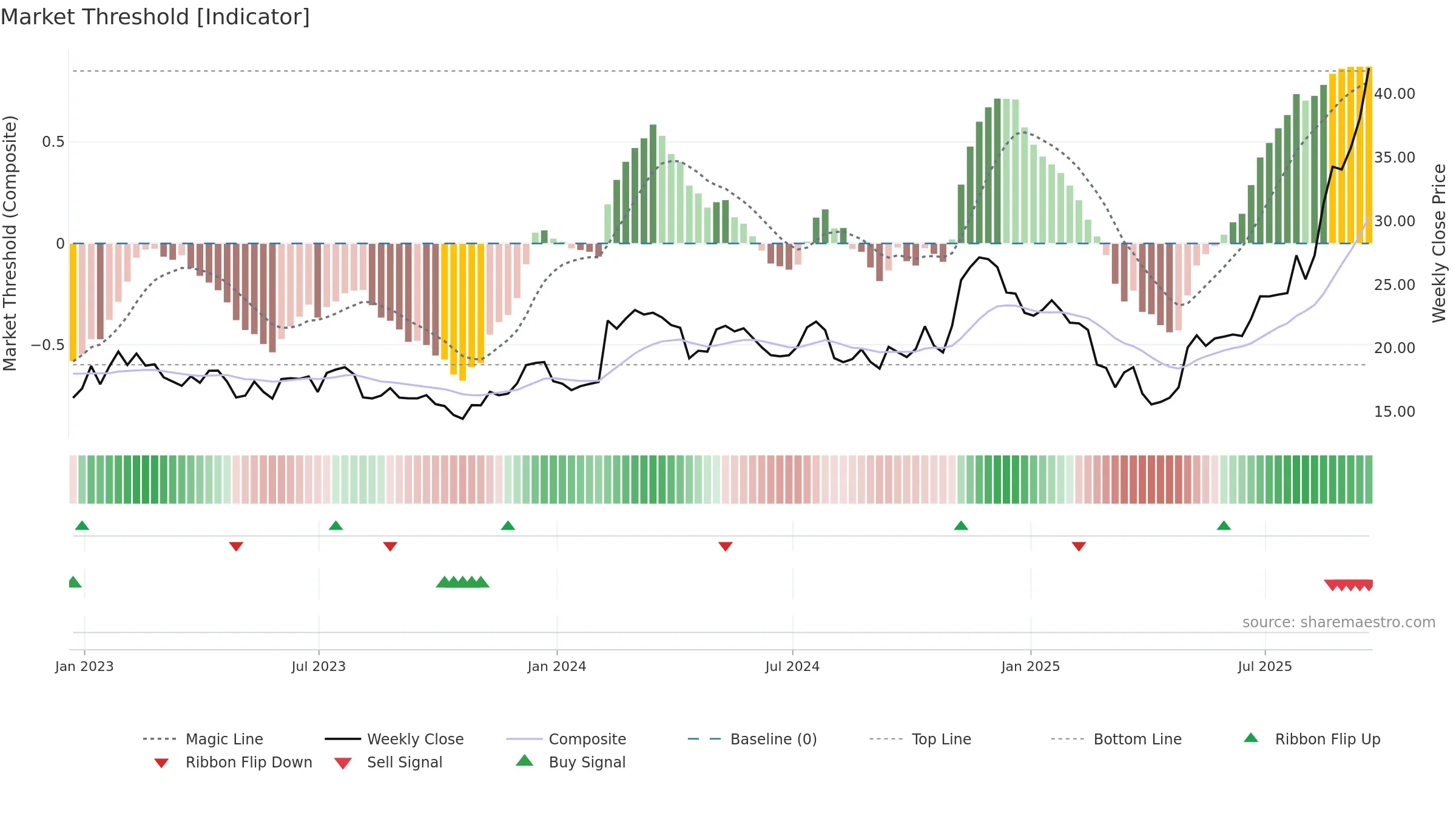 REZI weekly Market Threshold chart, closing 2025-09-19.