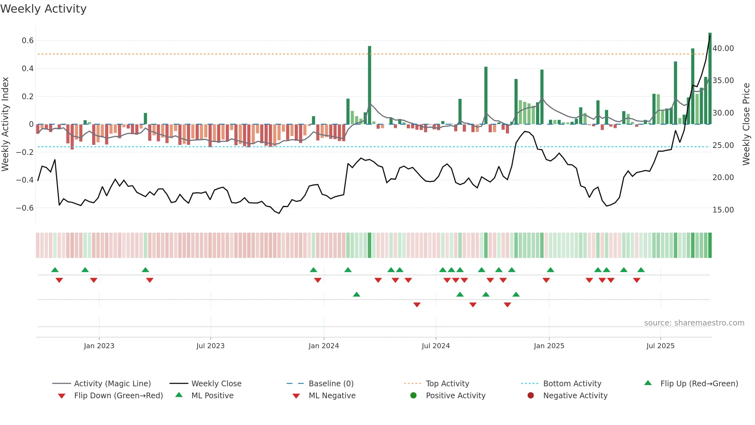 REZI weekly Activity chart, closing 2025-09-19.