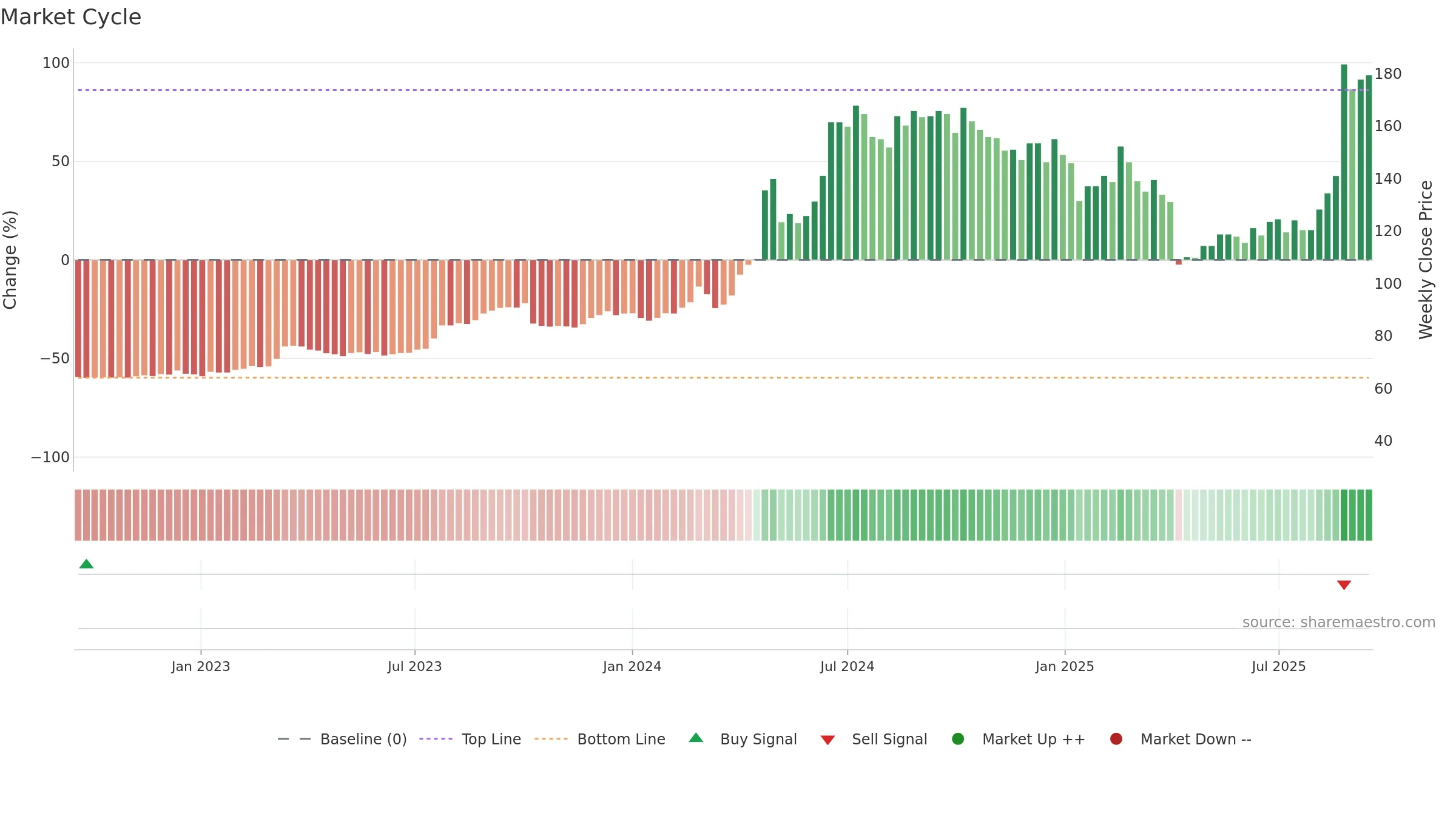 6449 weekly Market Cycle chart, closing 2025-09-15.