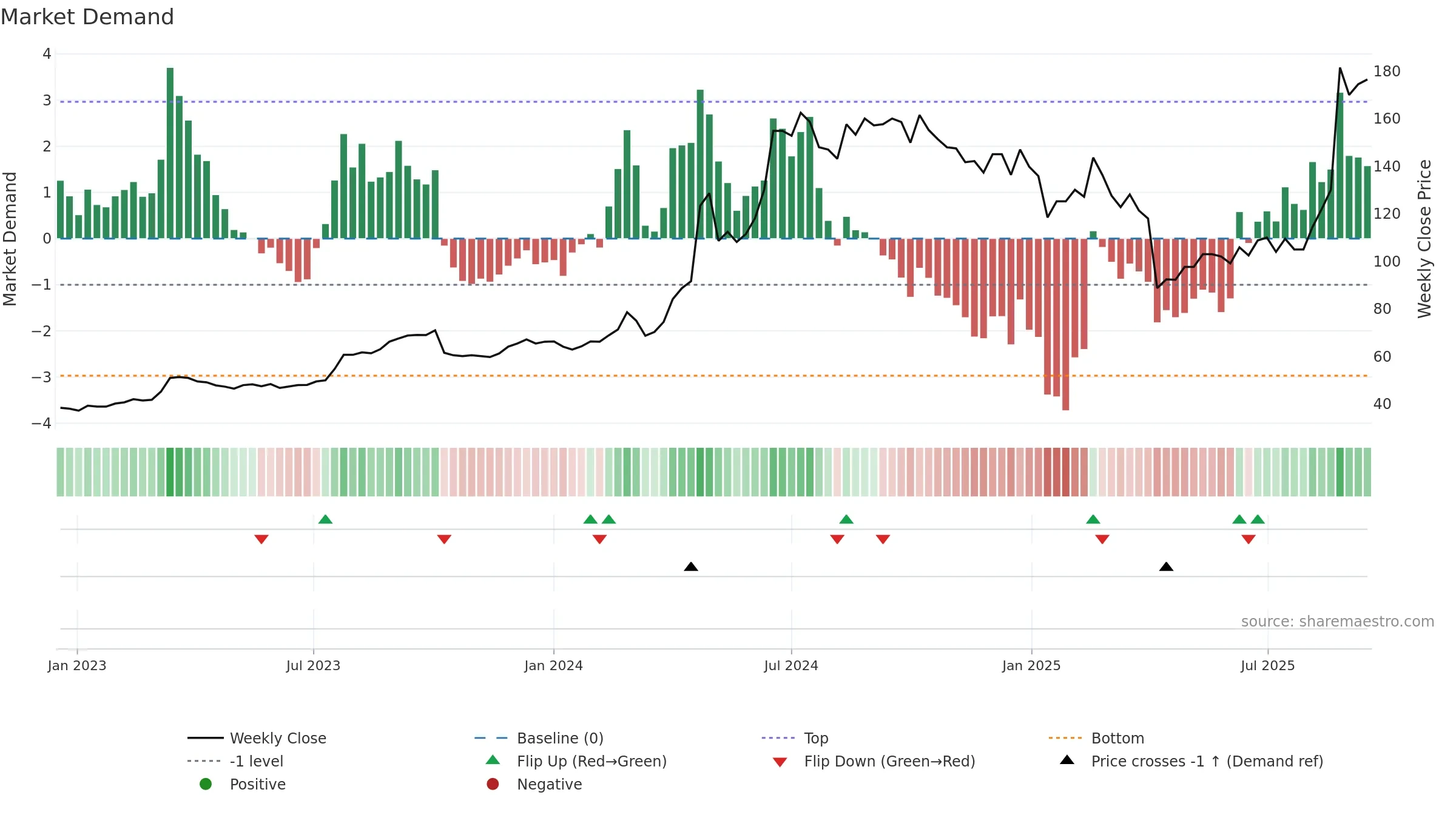 6449 weekly Market Demand chart, closing 2025-09-15.