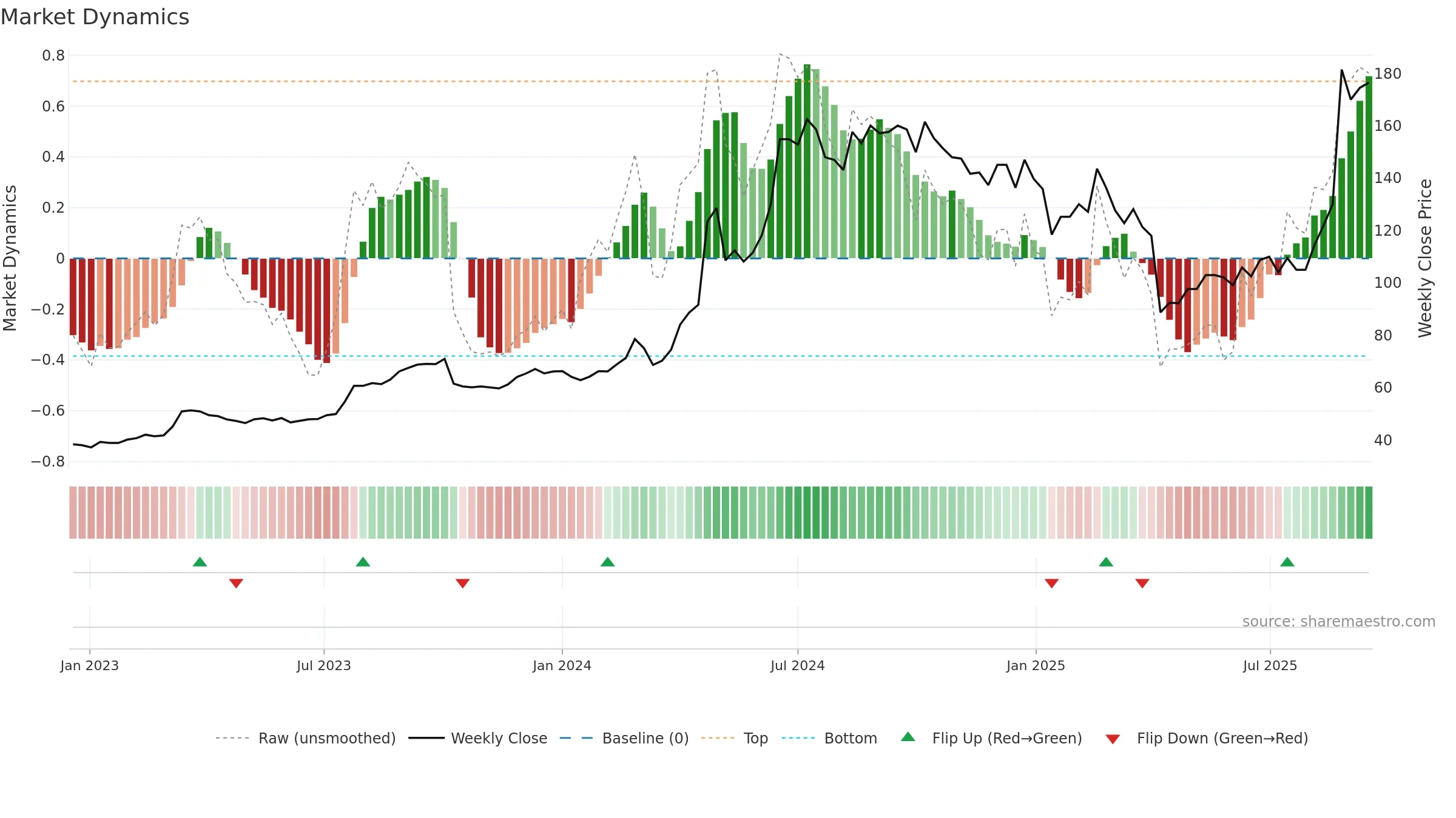 6449 weekly Market Dynamics chart, closing 2025-09-15.