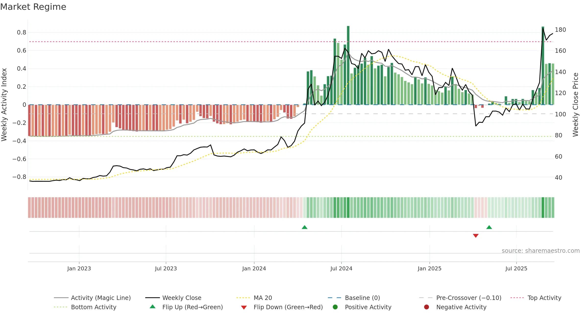6449 weekly Market Snapshot chart, closing 2025-09-15.