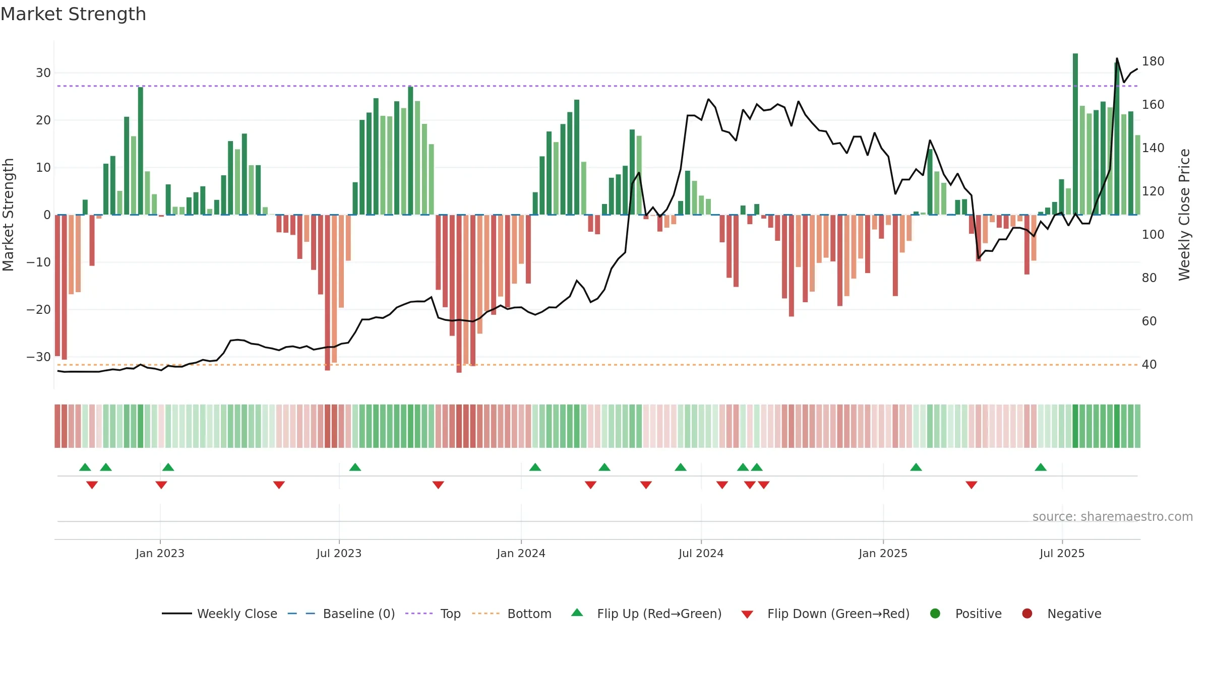 6449 weekly Market Strength chart, closing 2025-09-15.