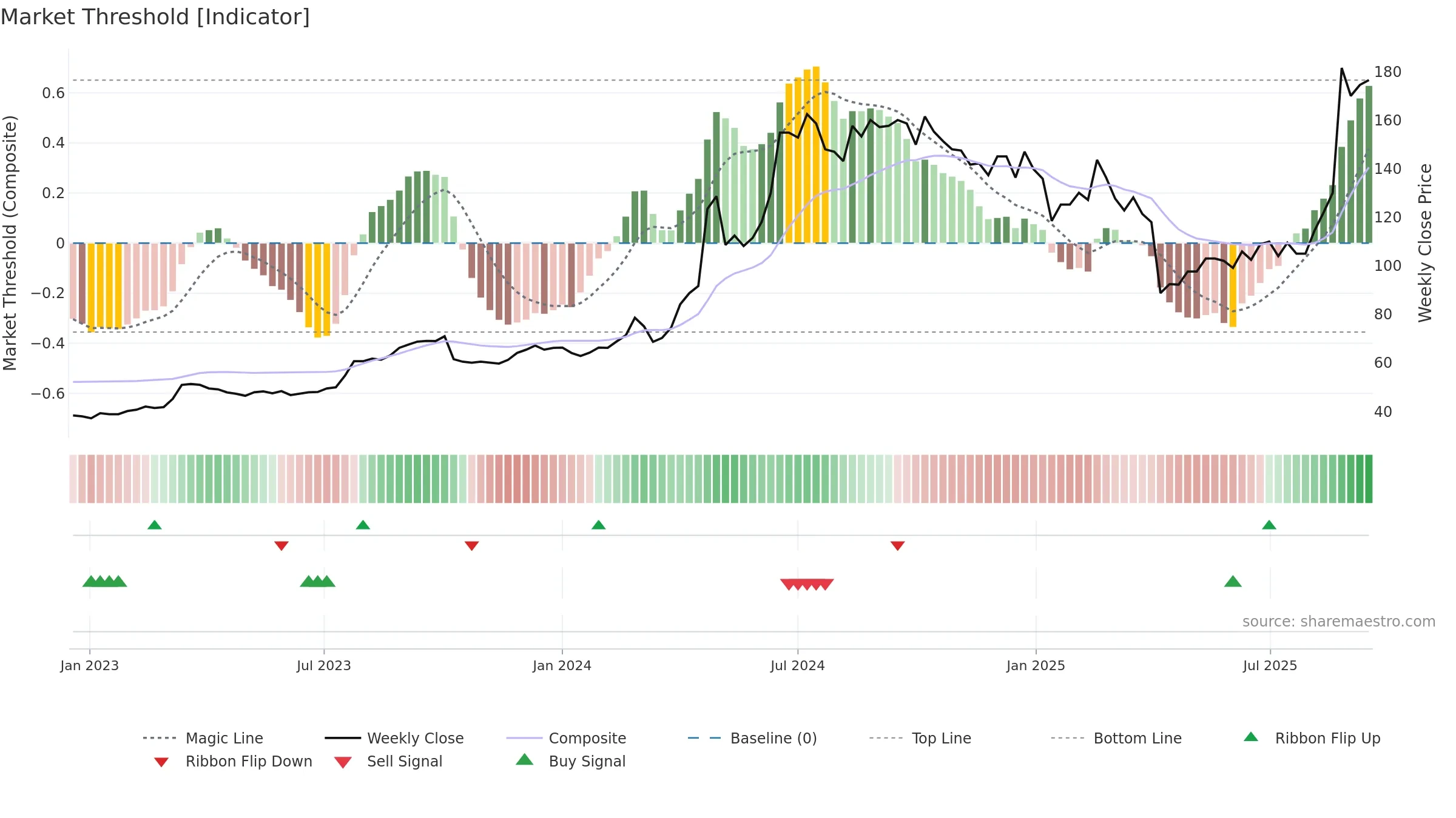 6449 weekly Market Threshold chart, closing 2025-09-15.