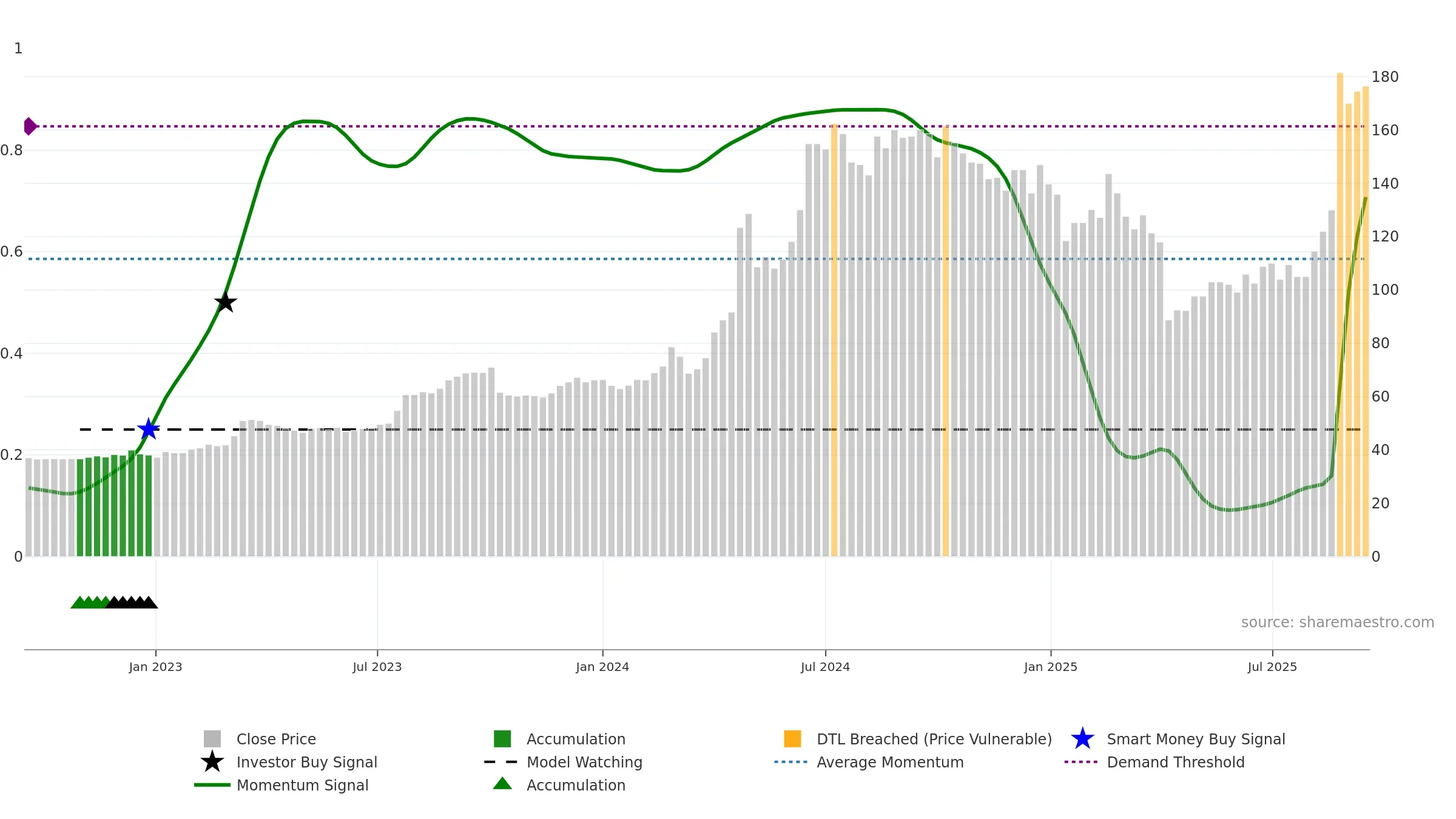 6449 weekly Smart Money chart, closing 2025-09-15.