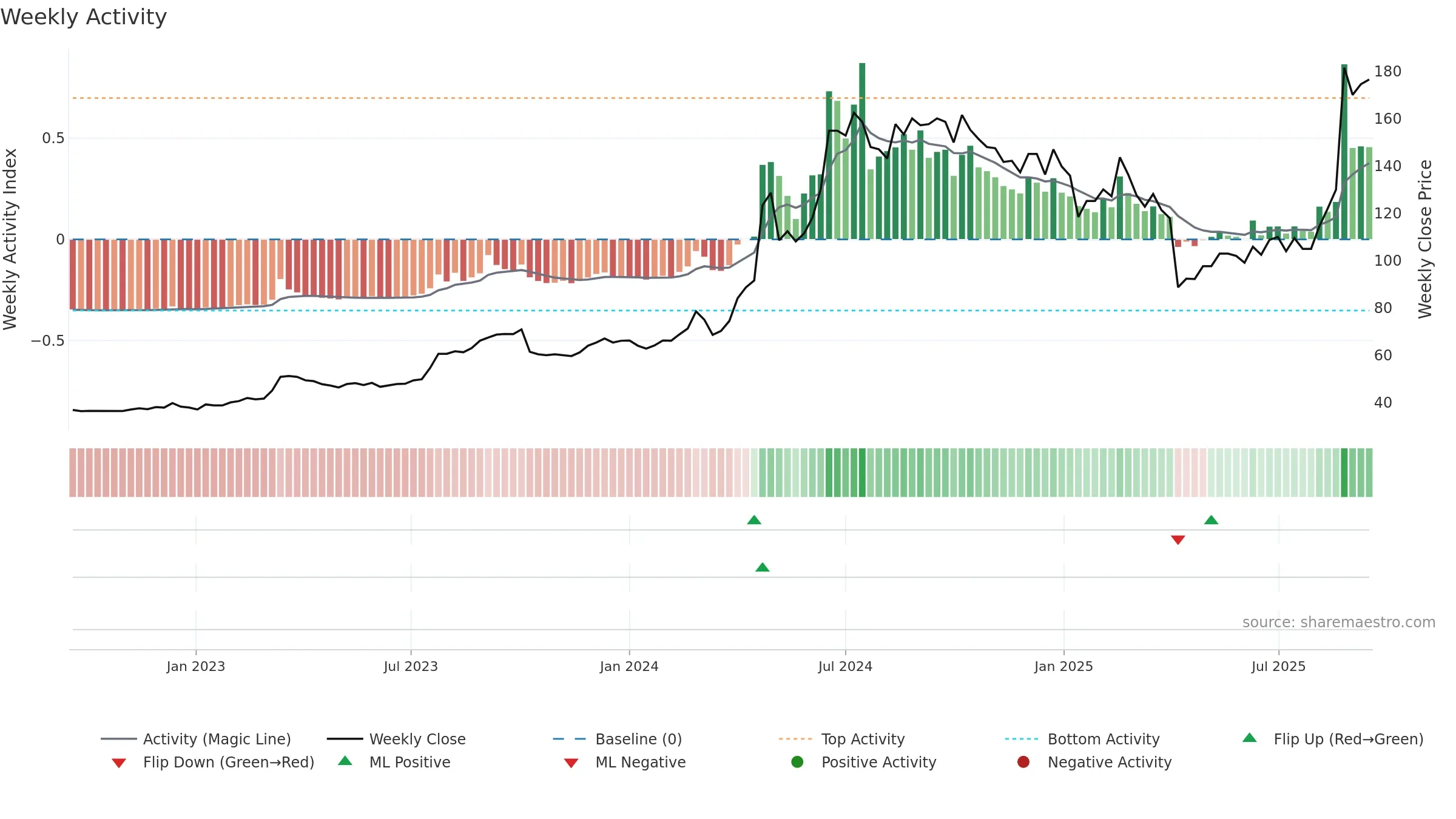 6449 weekly Activity chart, closing 2025-09-15.