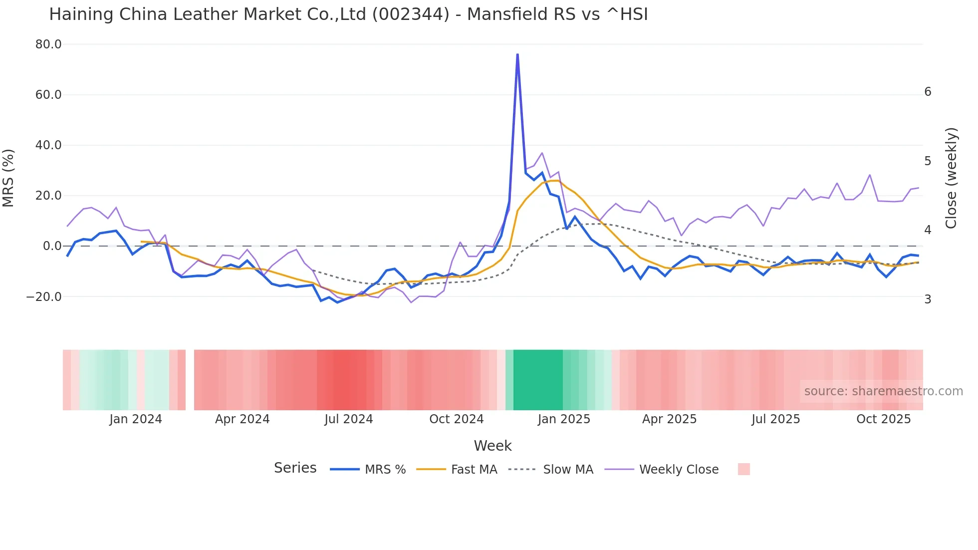 002344 Mansfield Relative Strength chart