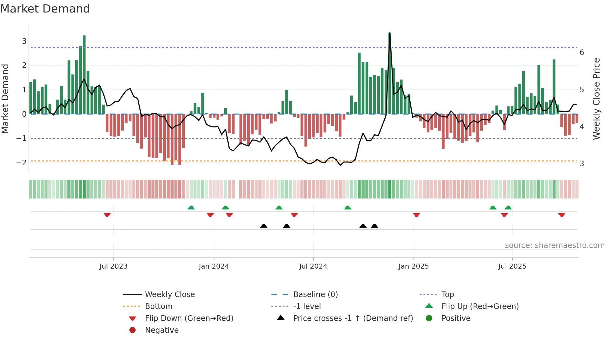 002344 weekly Market Demand chart