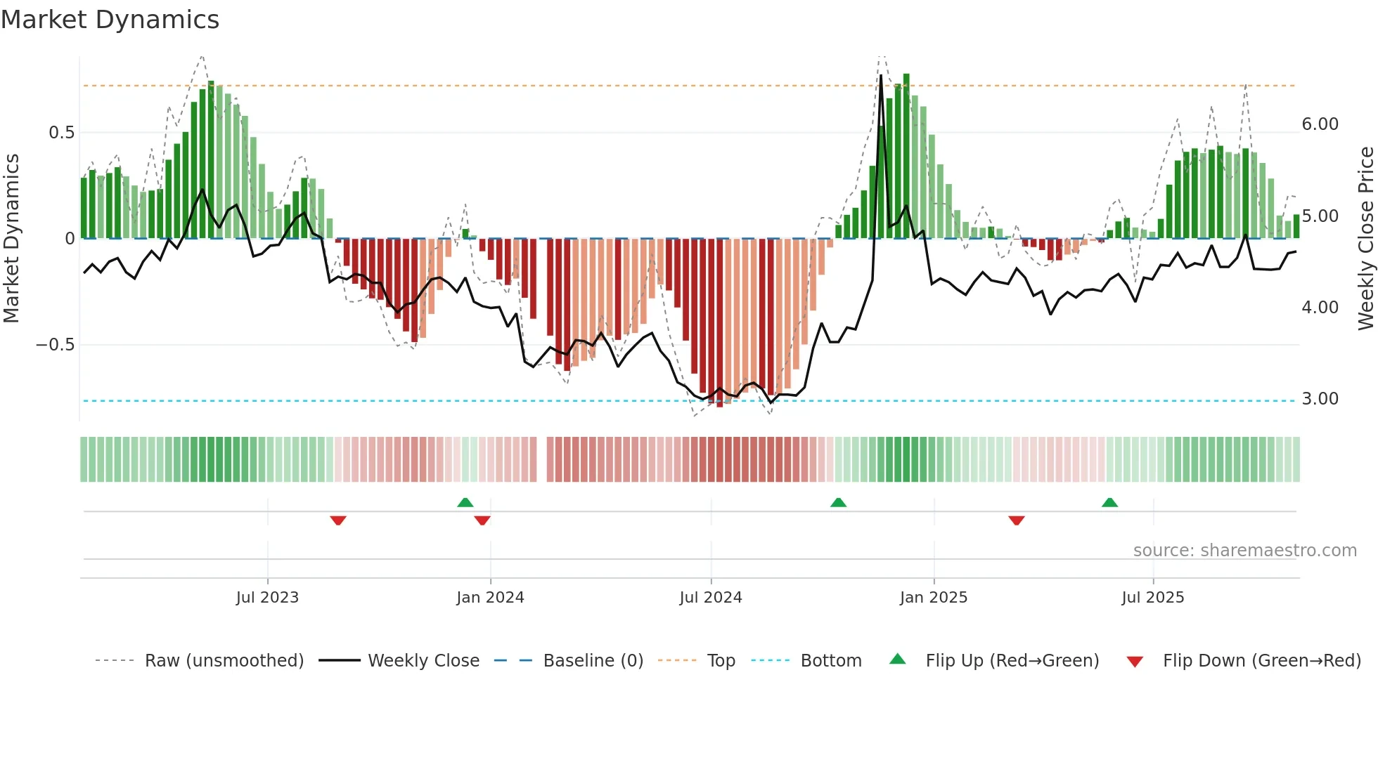 002344 weekly Market Dynamics chart