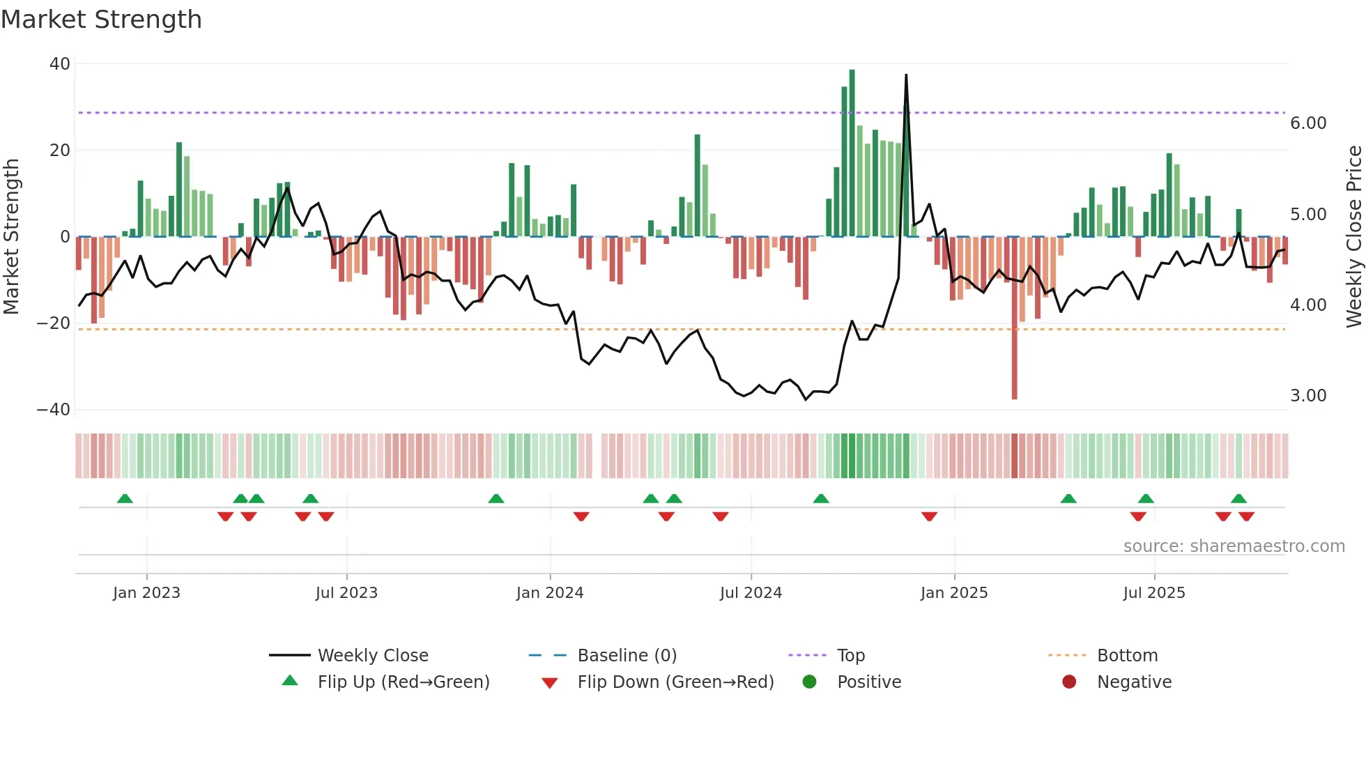 002344 weekly Market Strength chart