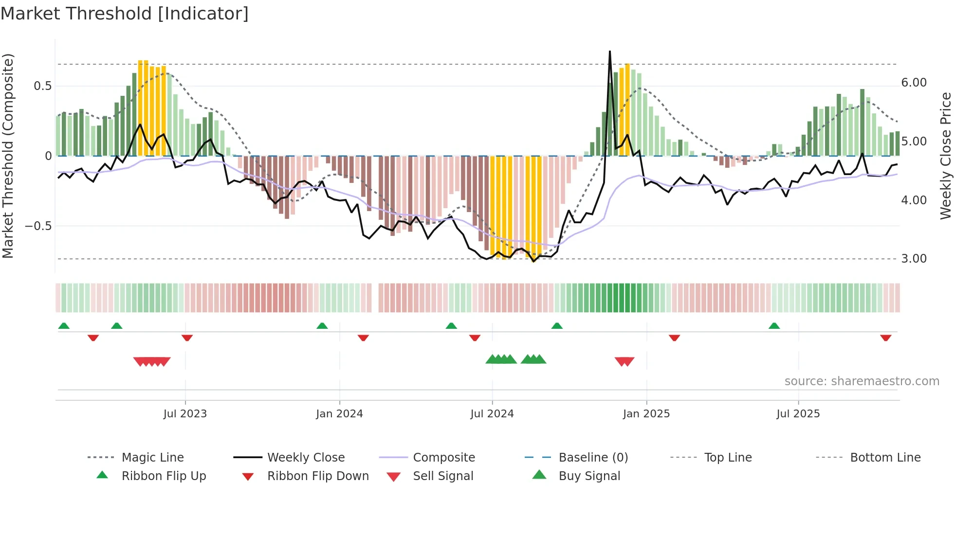 002344 weekly Market Threshold chart
