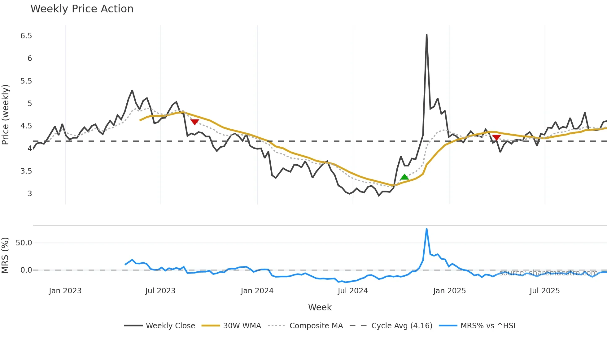 002344 weekly Price Action chart, closing 2025-10-27