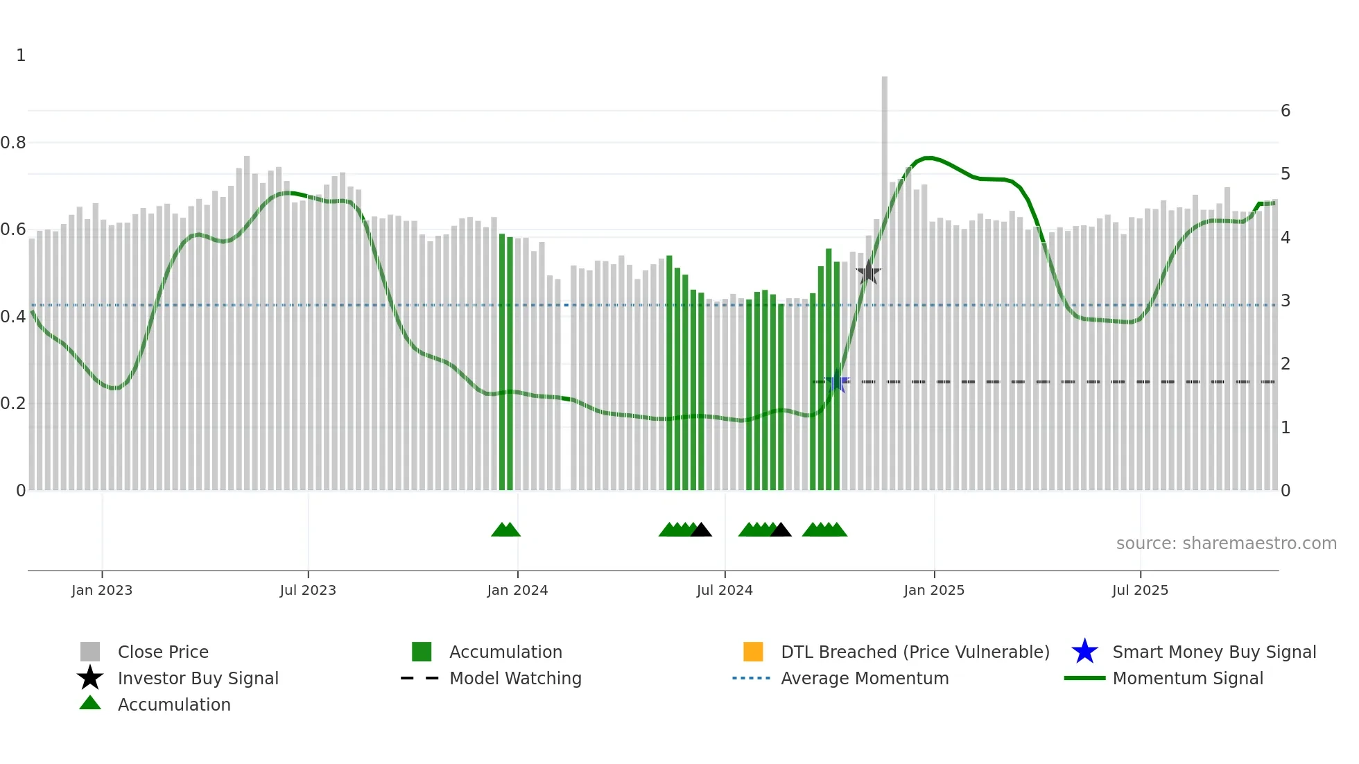 002344 weekly Smart Money chart
