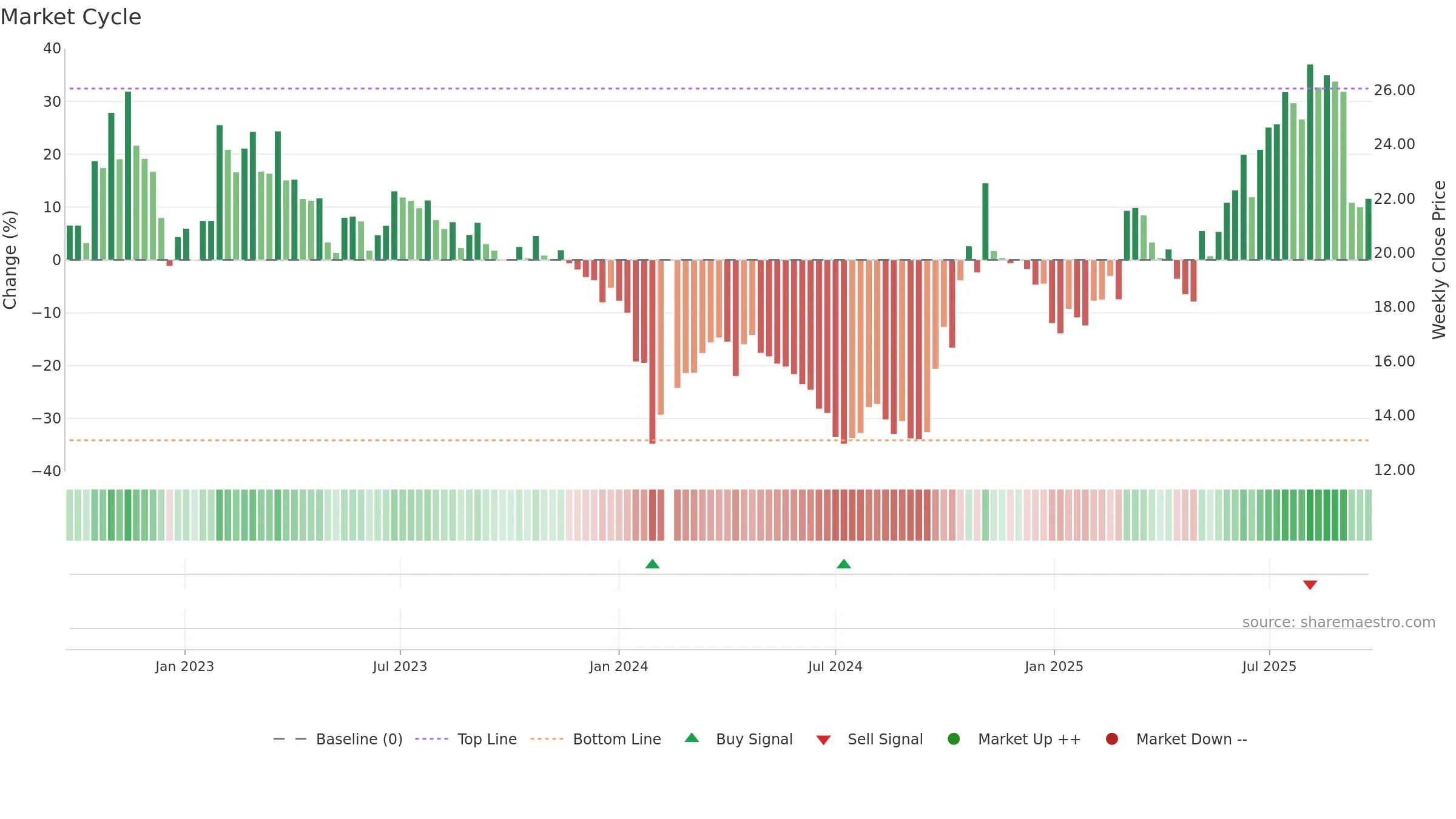 002389 weekly Market Cycle chart, closing 2025-09-22.