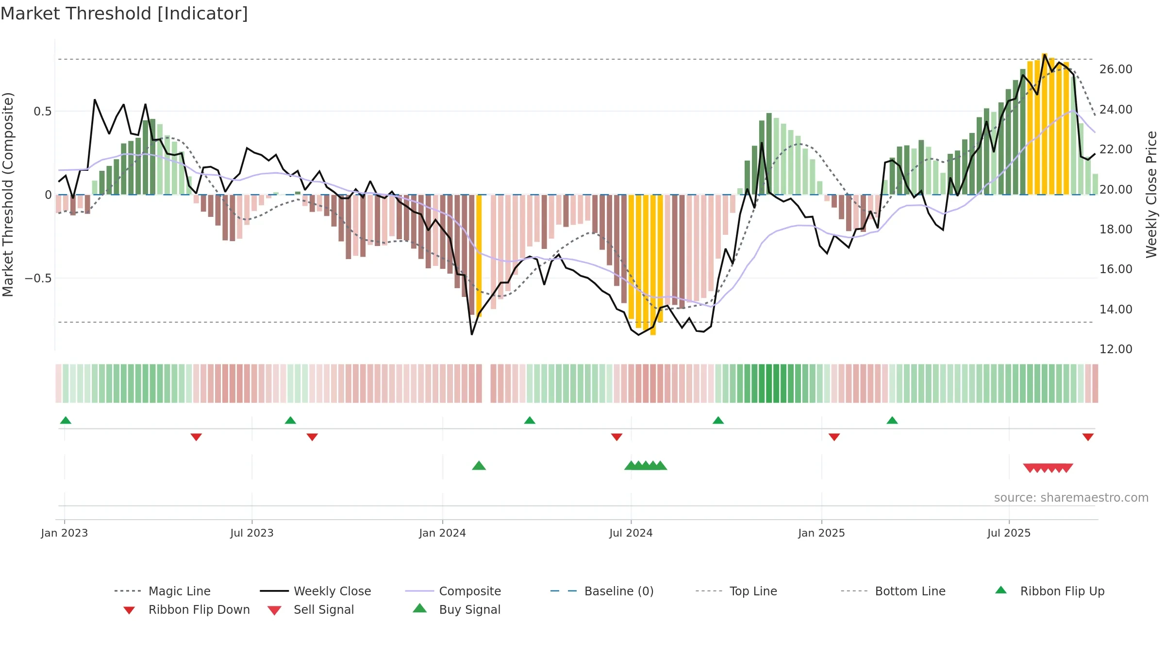 002389 weekly Market Threshold chart, closing 2025-09-22.