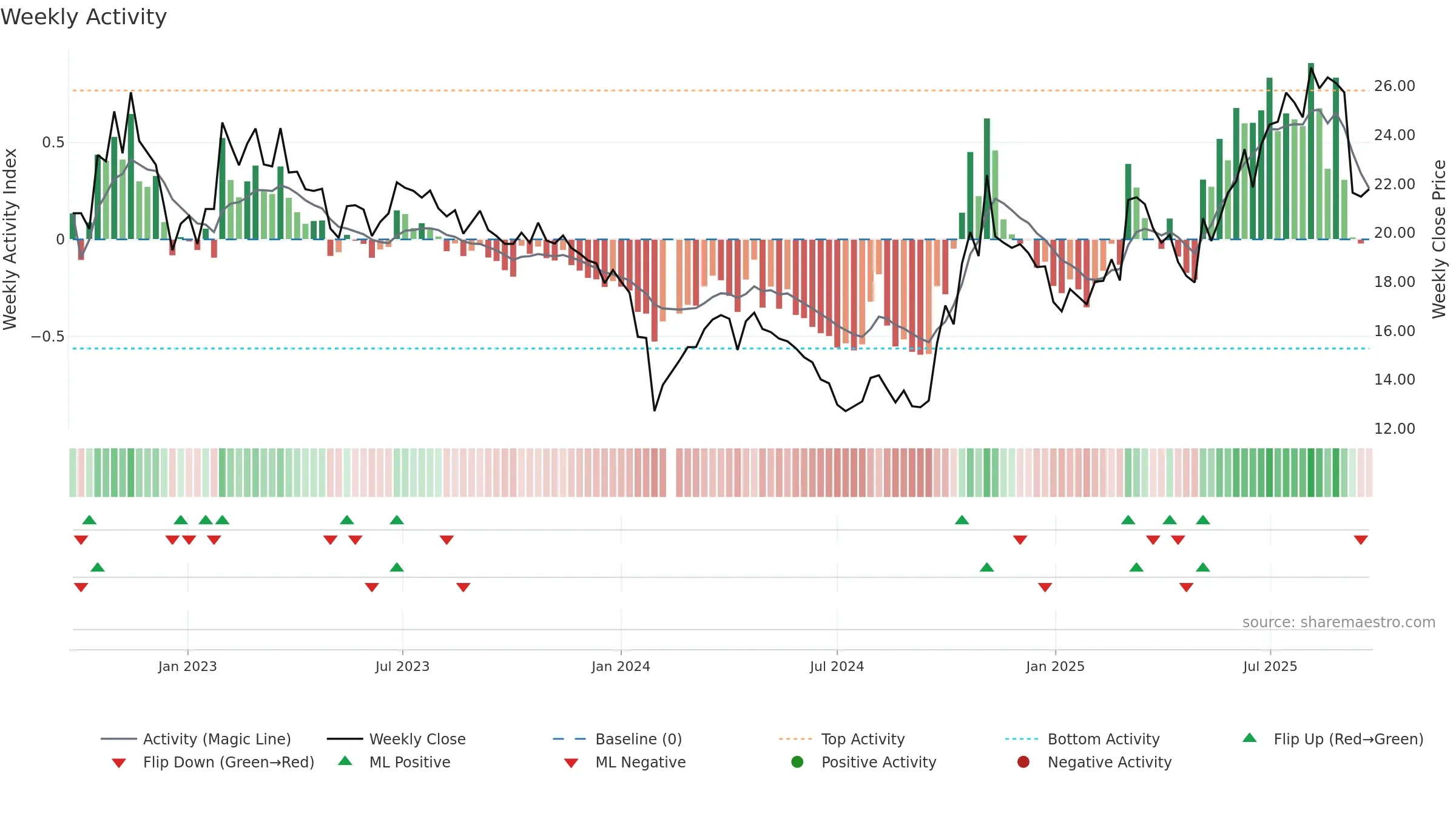 002389 weekly Activity chart, closing 2025-09-22.