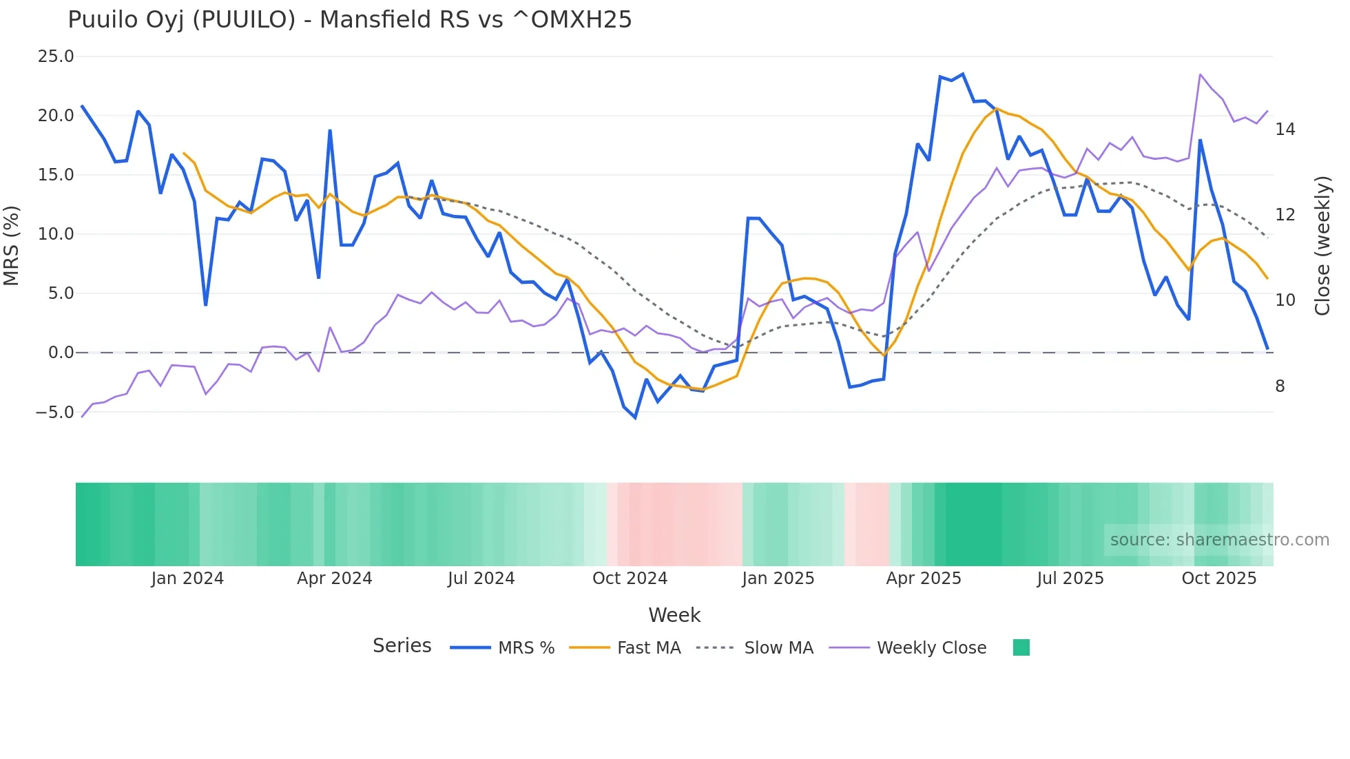PUUILO Mansfield Relative Strength chart