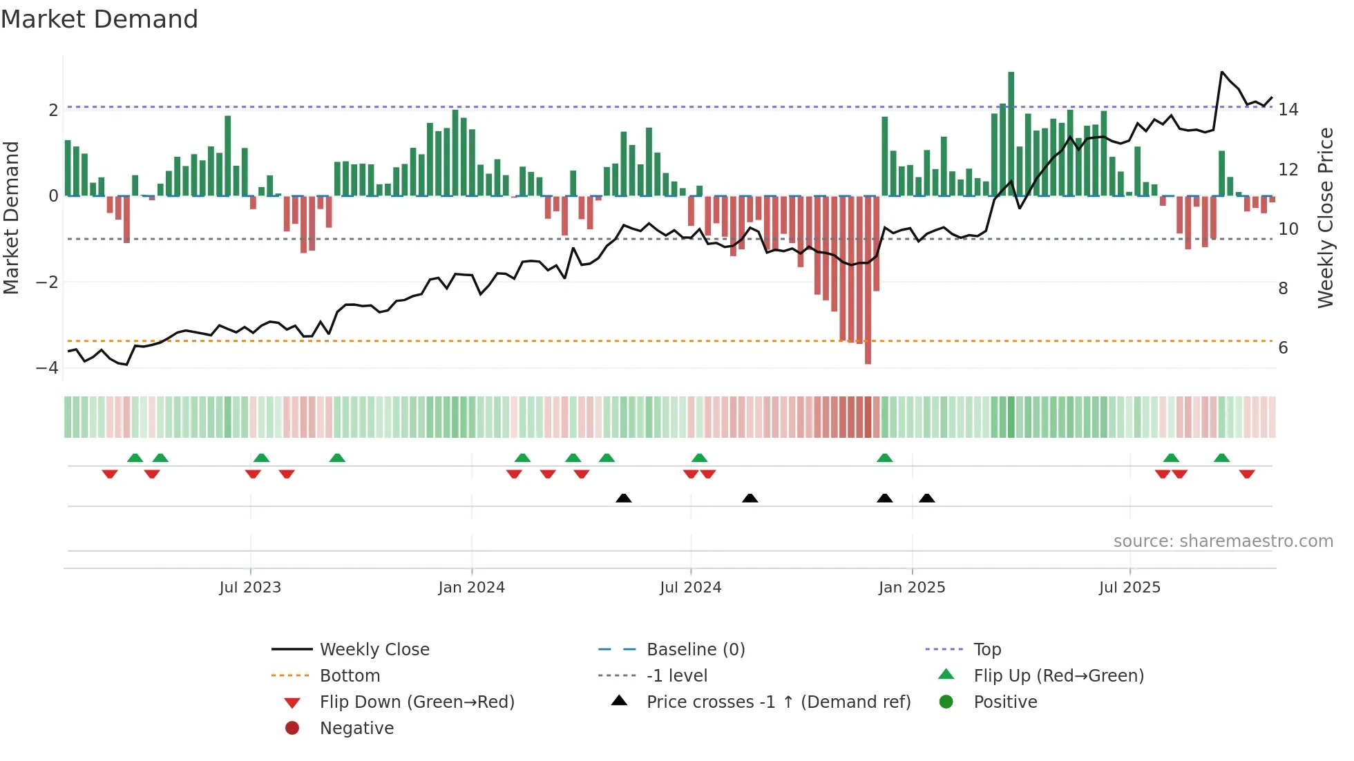 PUUILO weekly Market Demand chart