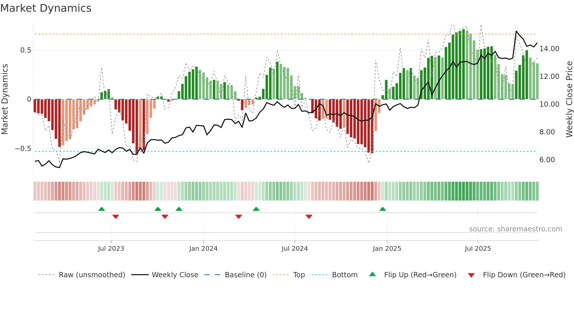 PUUILO weekly Market Dynamics chart