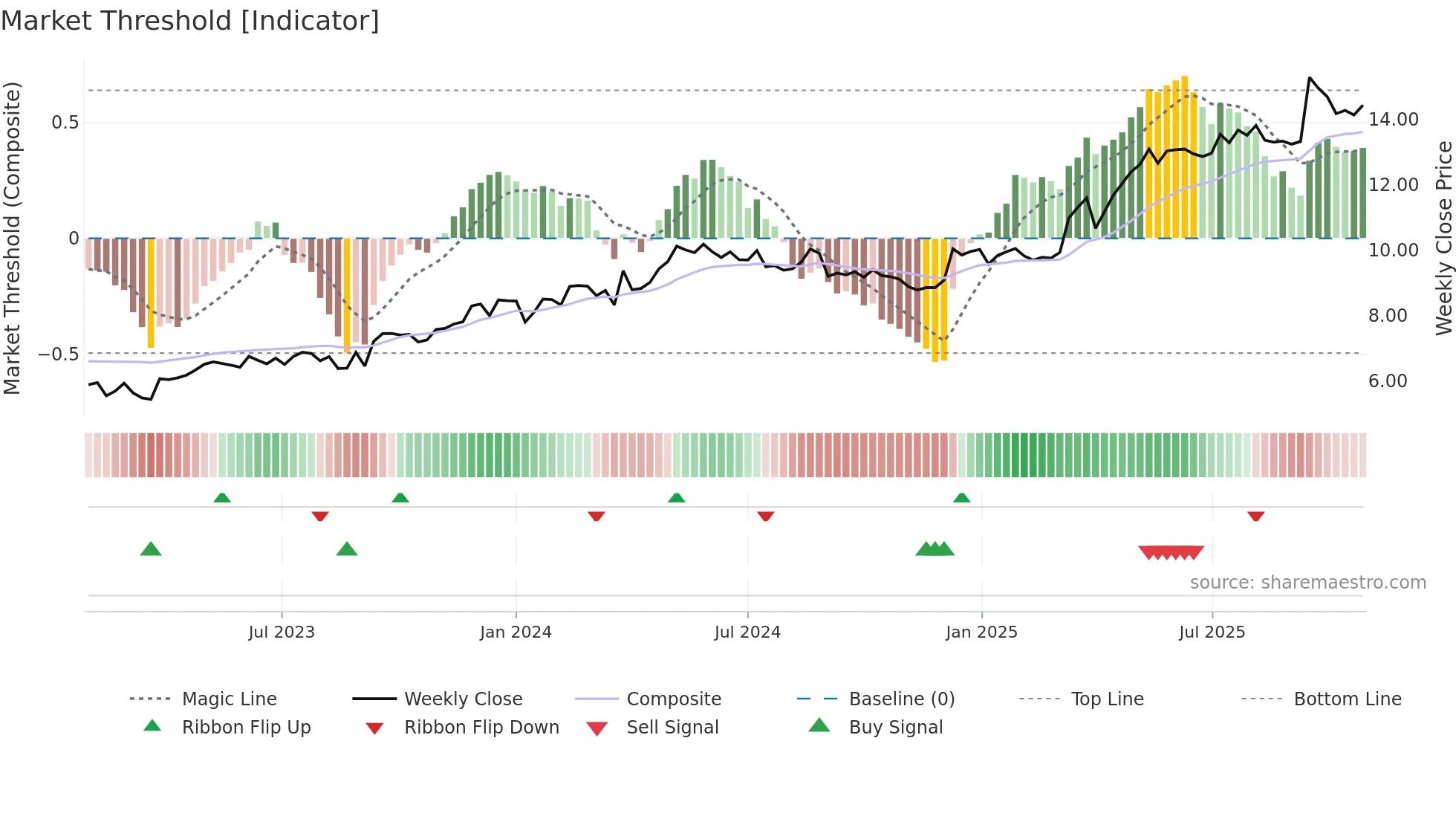 PUUILO weekly Market Threshold chart