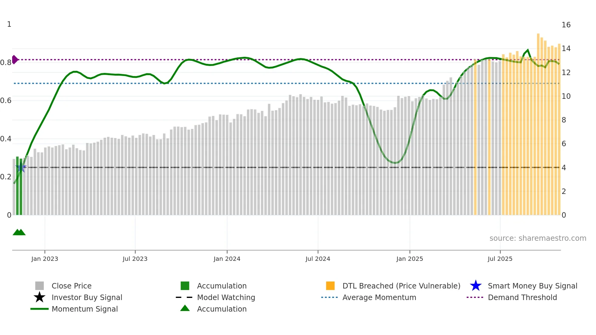 PUUILO weekly Smart Money chart
