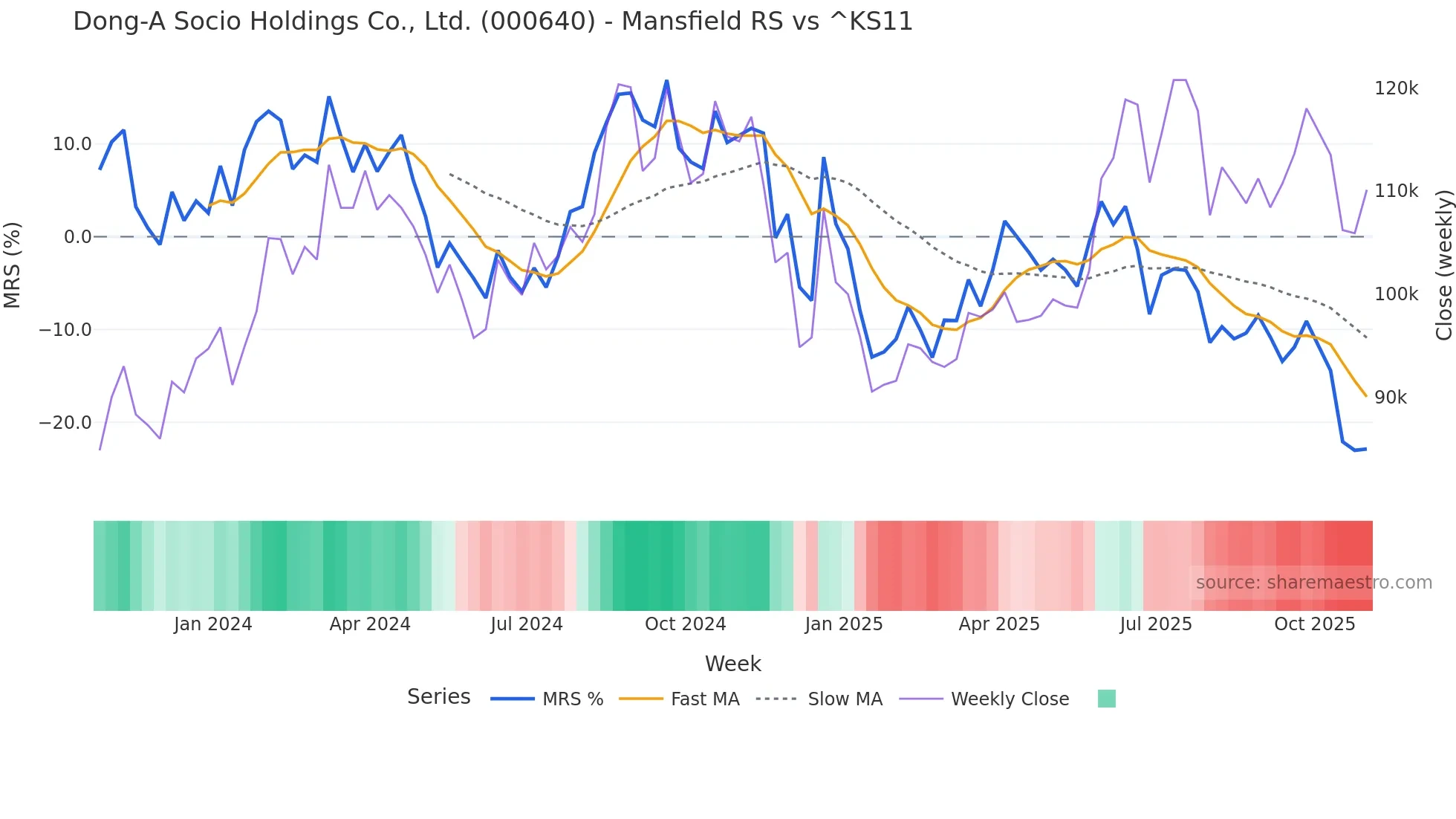 000640 Mansfield Relative Strength chart