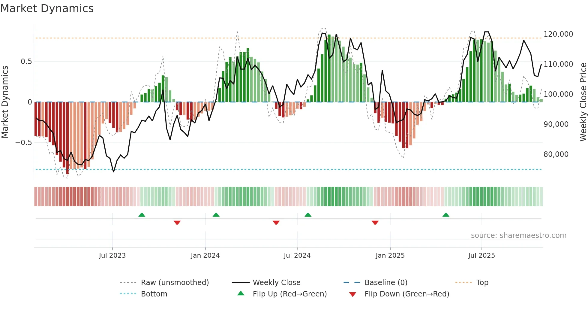 000640 weekly Market Dynamics chart