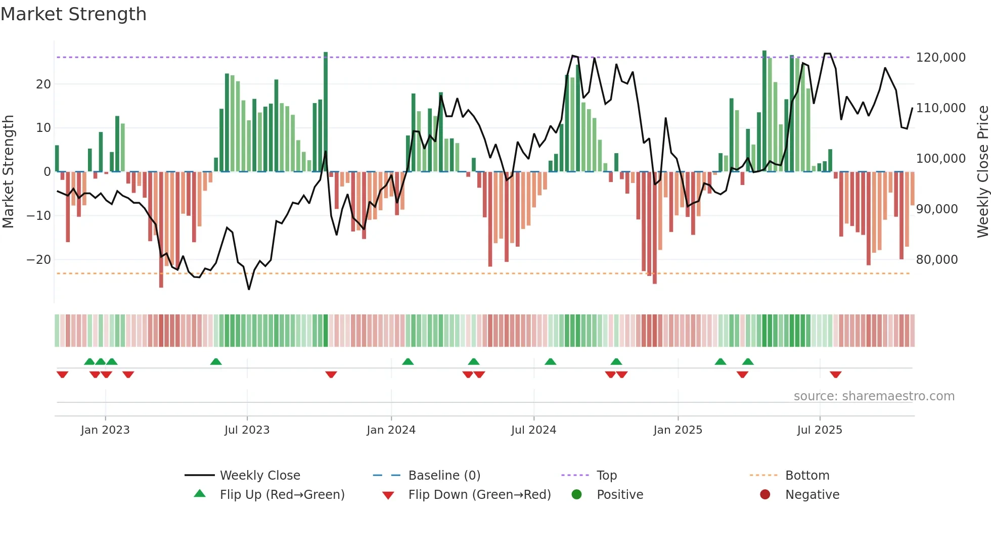000640 weekly Market Strength chart