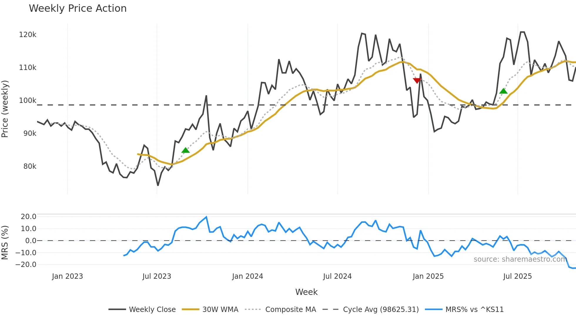 000640 weekly Price Action chart, closing 2025-10-27