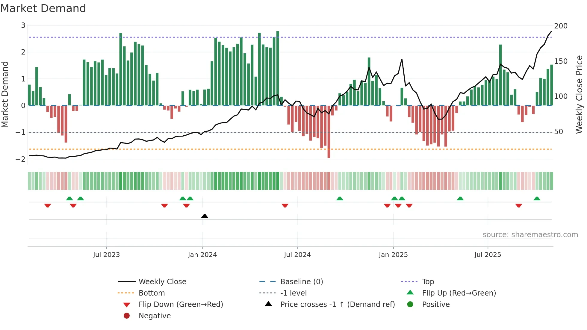 VRT weekly Market Demand chart