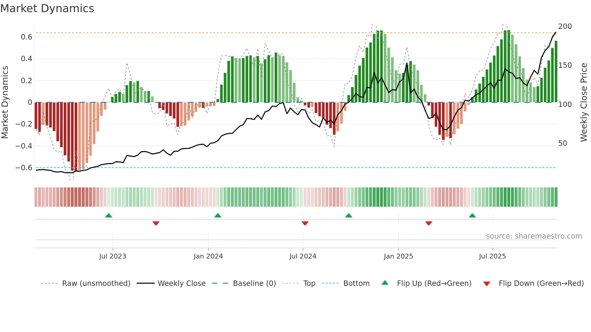 VRT weekly Market Dynamics chart