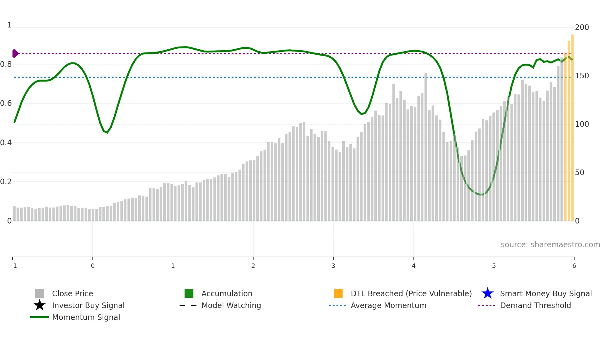 VRT weekly Smart Money chart