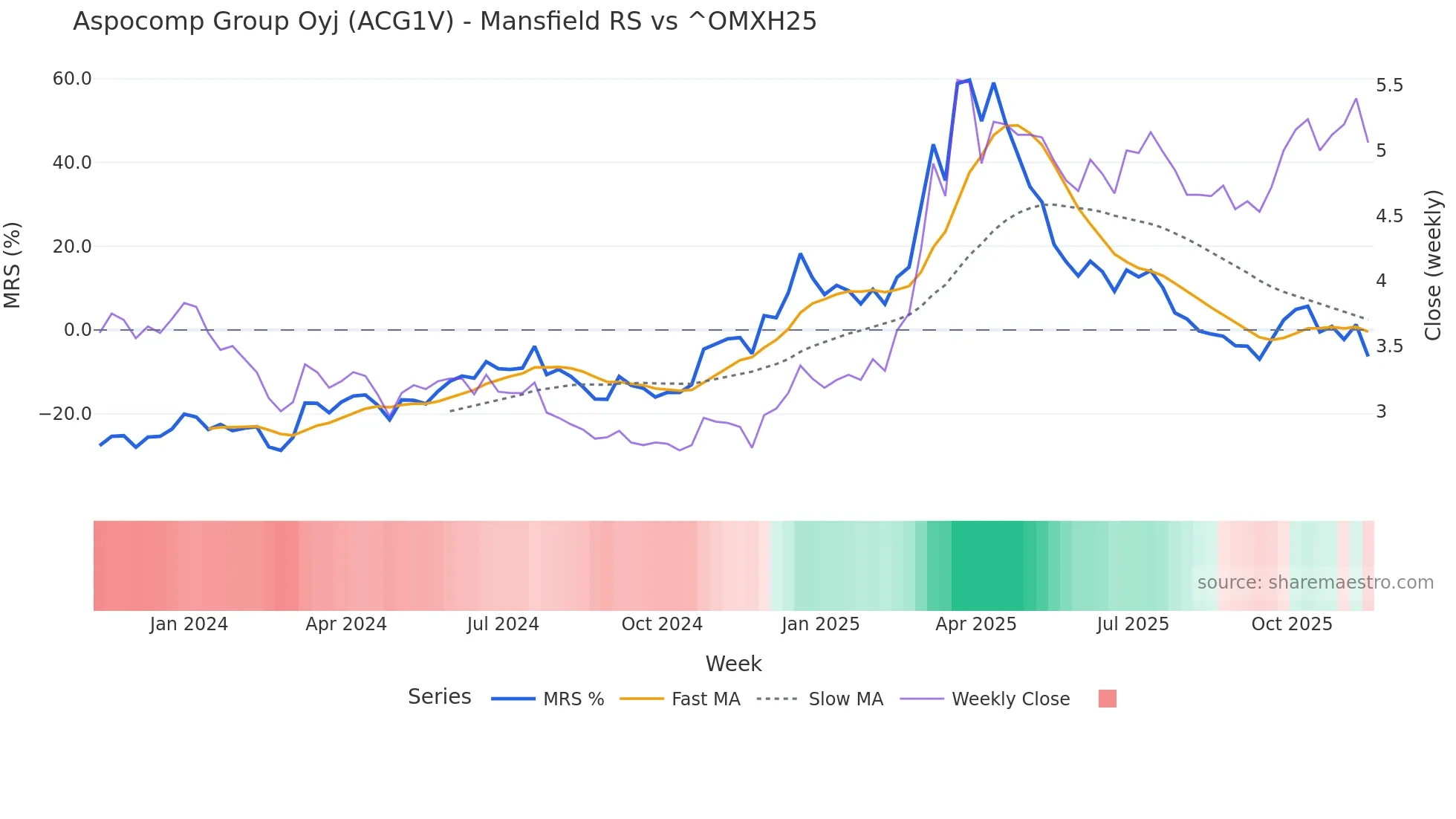 ACG1V Mansfield Relative Strength chart