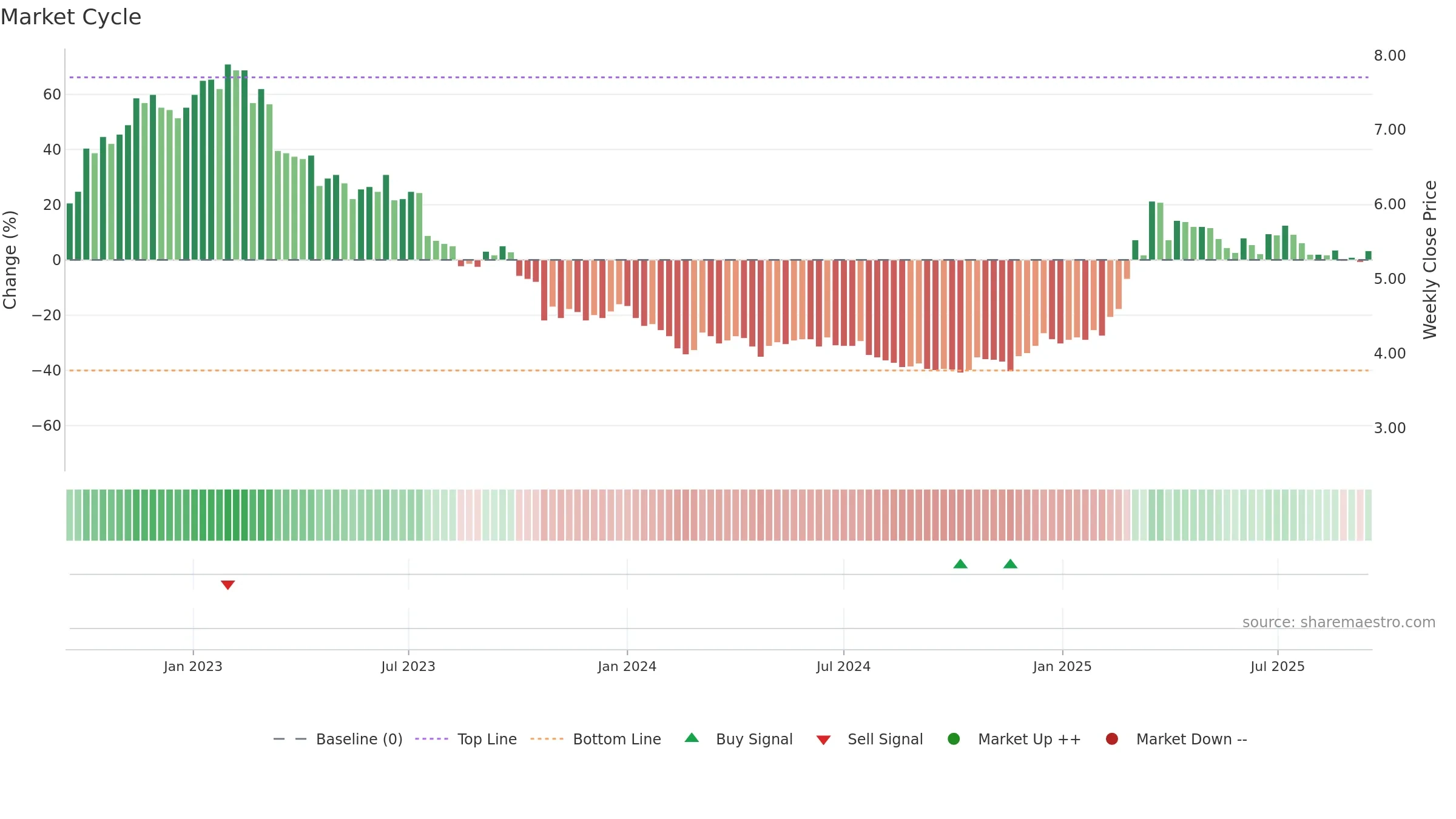 ACG1V weekly Market Cycle chart, closing 2025-09-15.