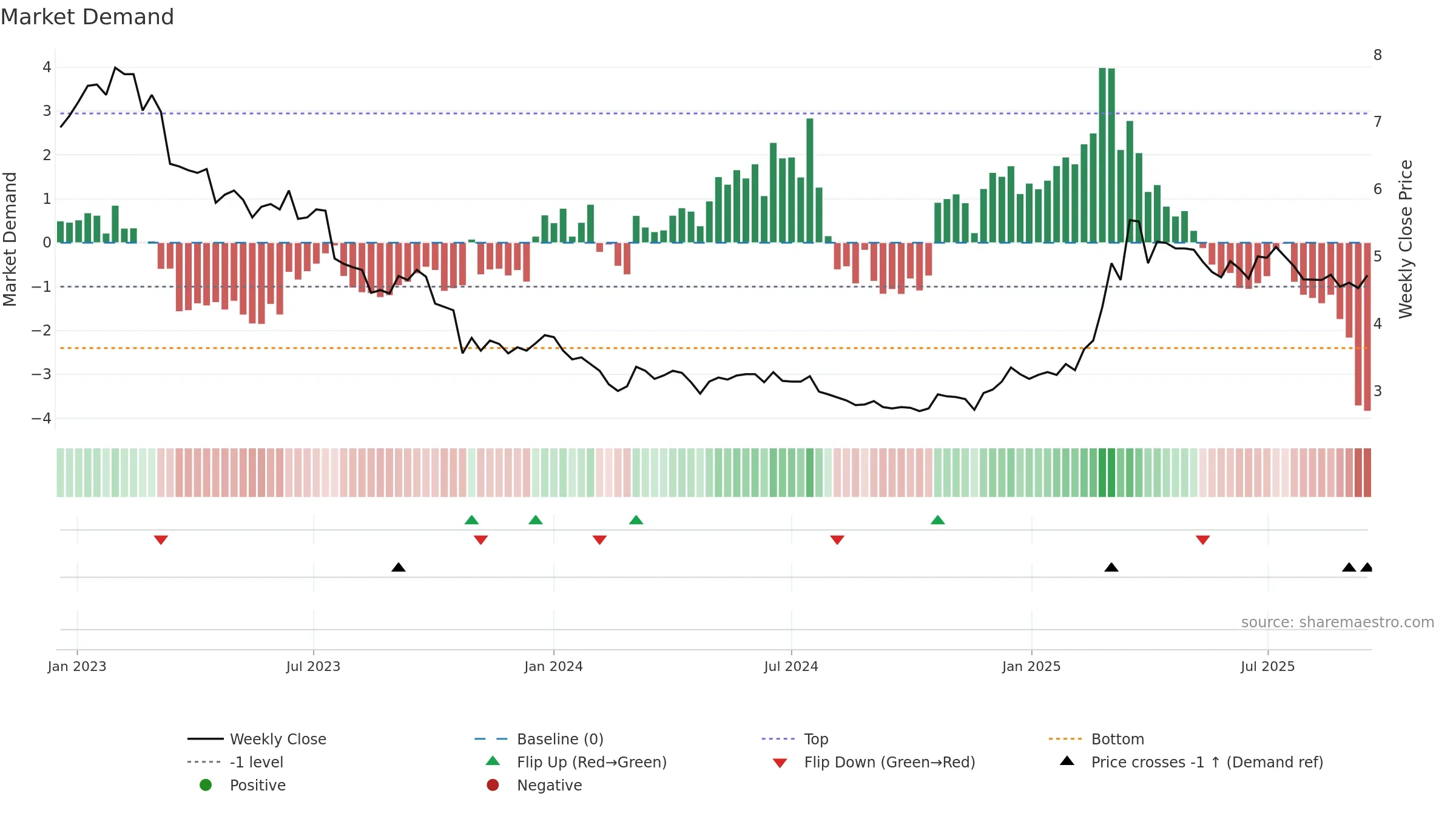 ACG1V weekly Market Demand chart, closing 2025-09-15.