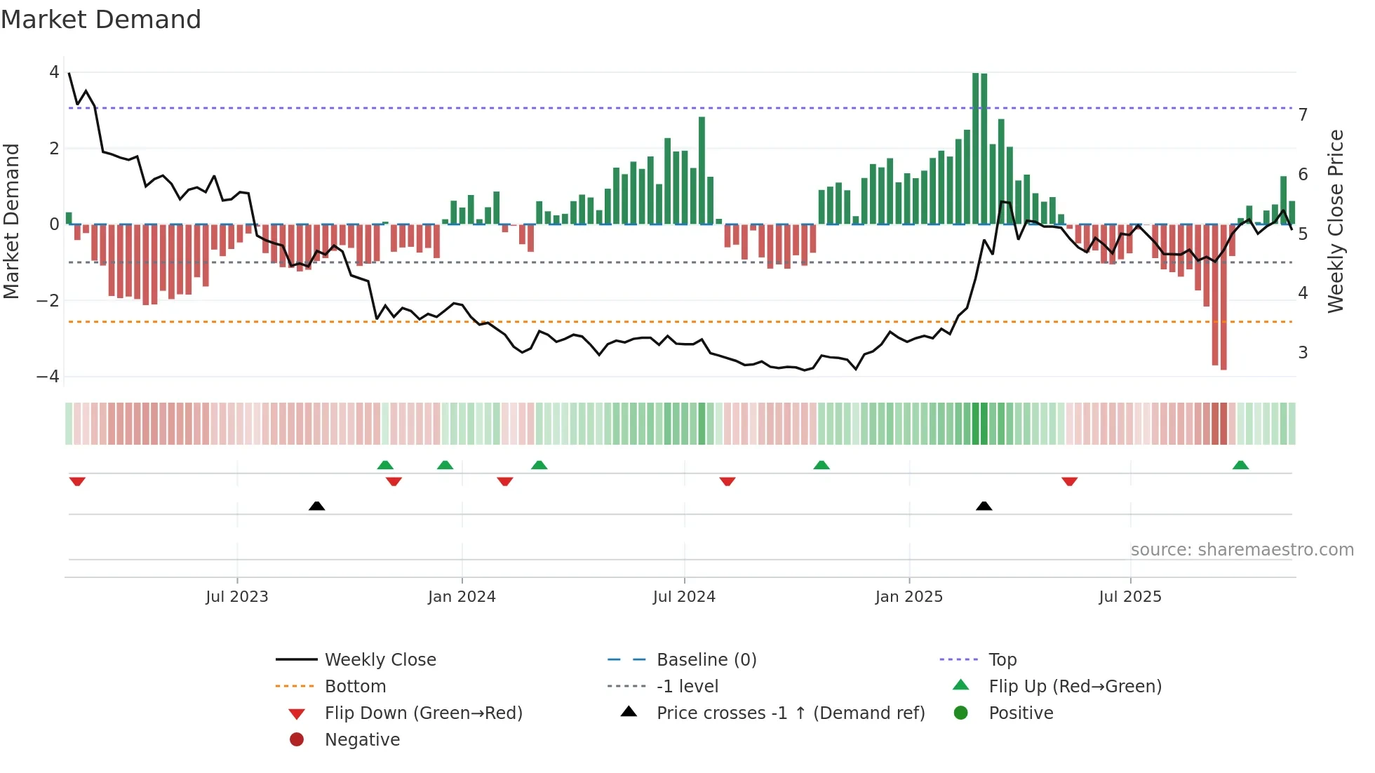ACG1V weekly Market Demand chart