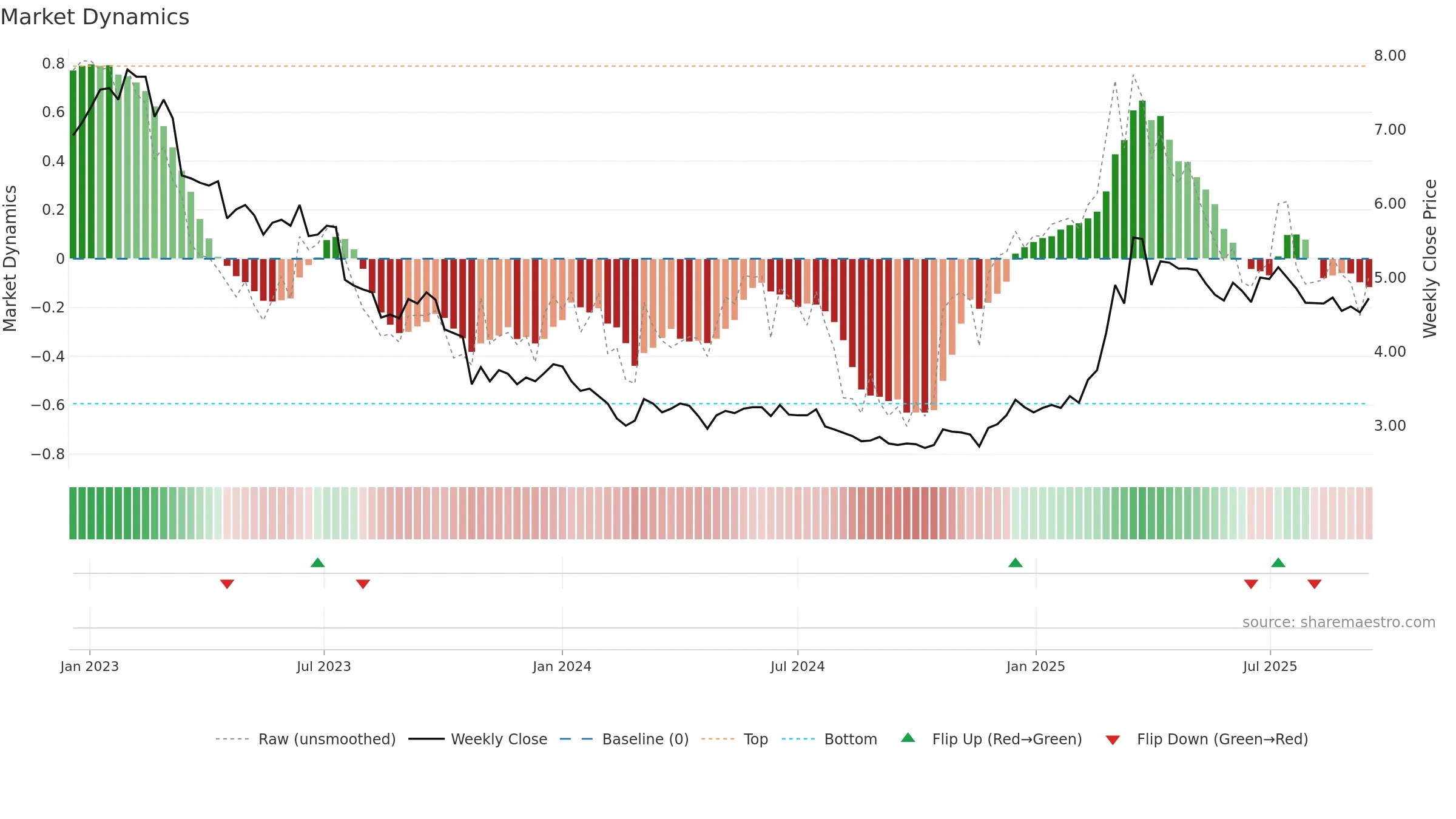 ACG1V weekly Market Dynamics chart, closing 2025-09-15.