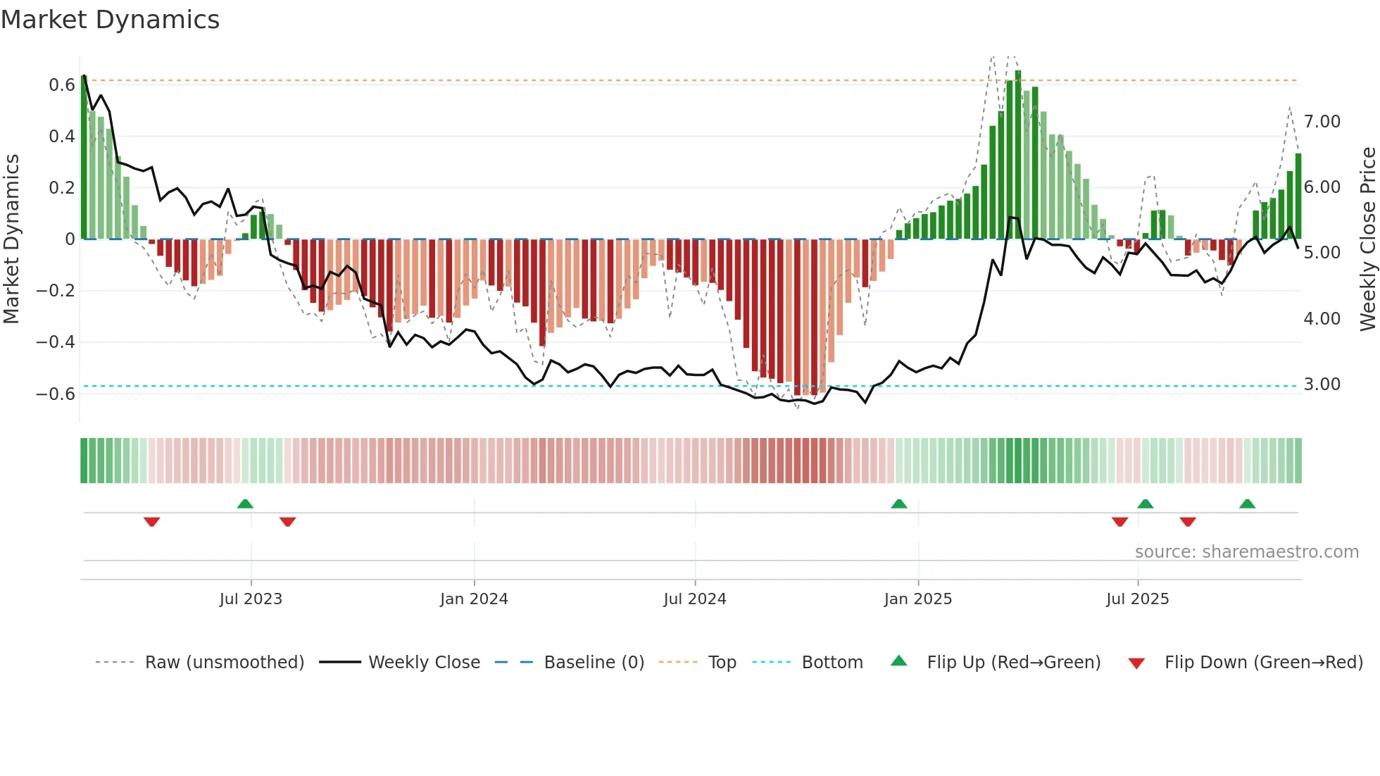 ACG1V weekly Market Dynamics chart