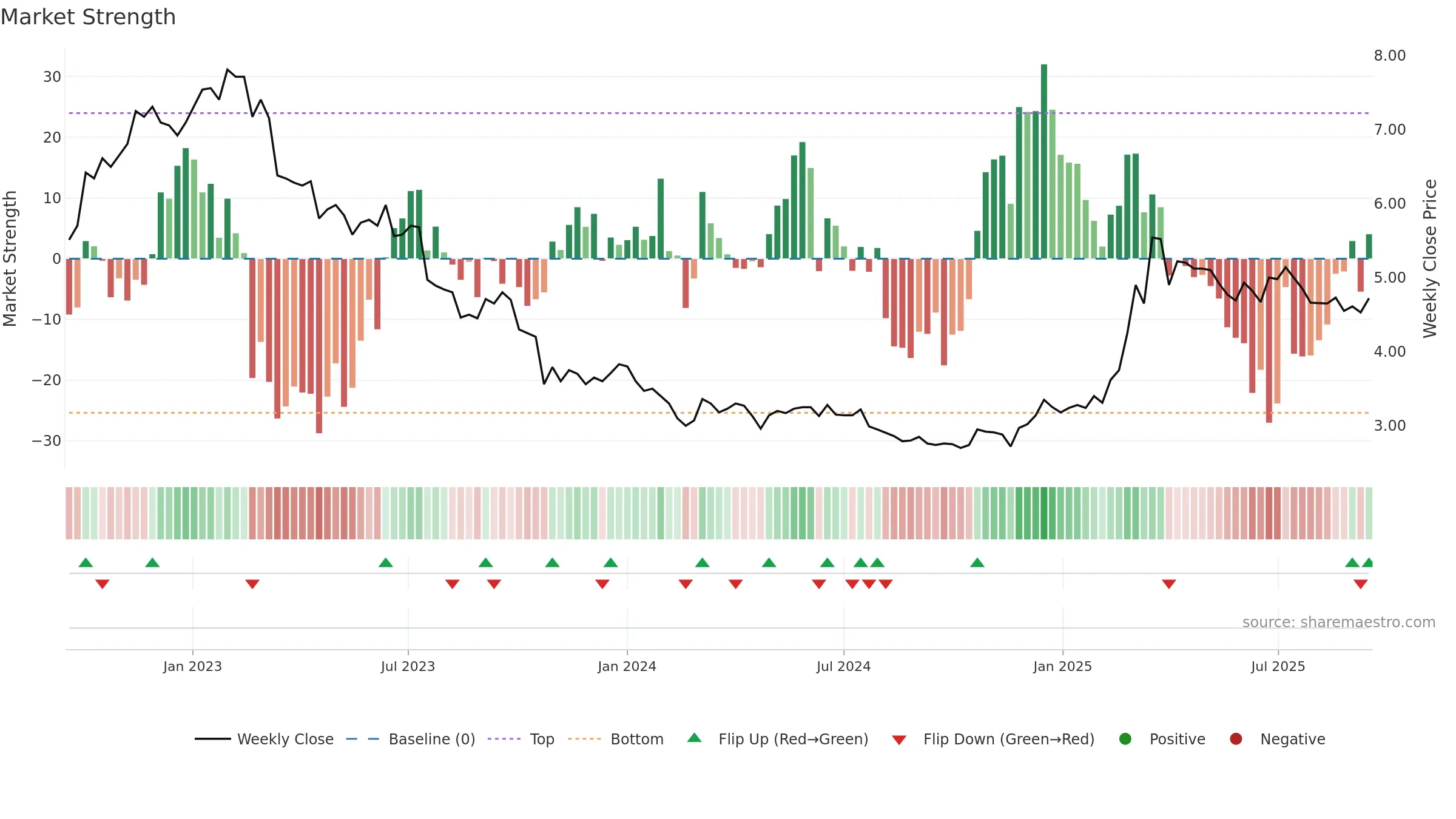 ACG1V weekly Market Strength chart, closing 2025-09-15.