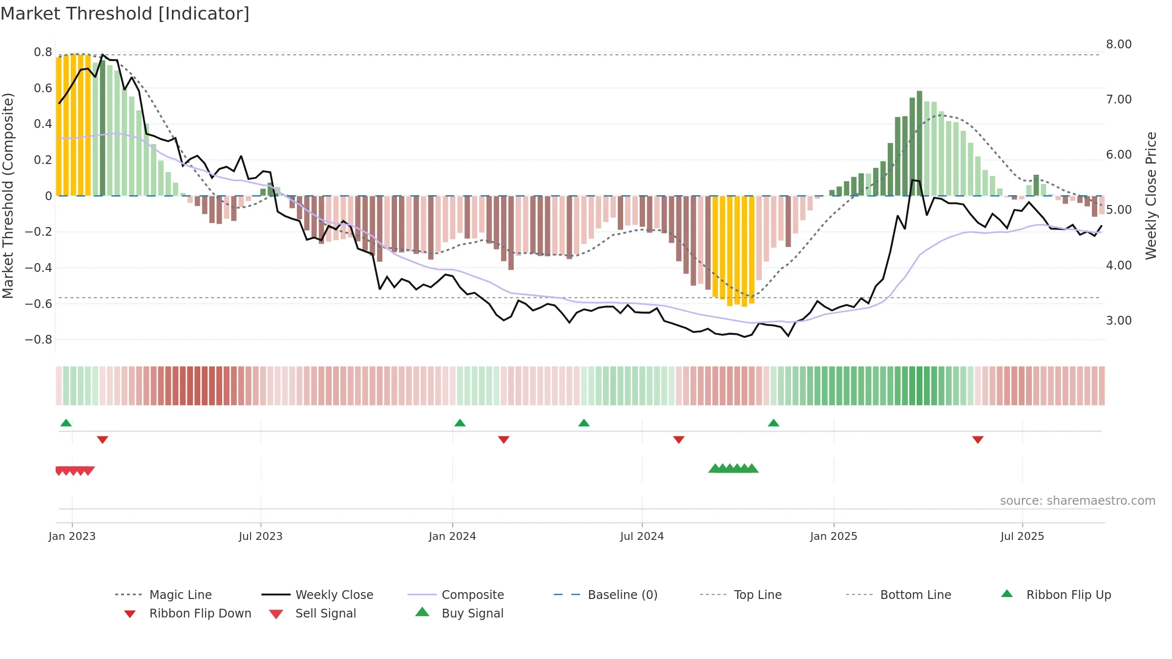 ACG1V weekly Market Threshold chart, closing 2025-09-15.