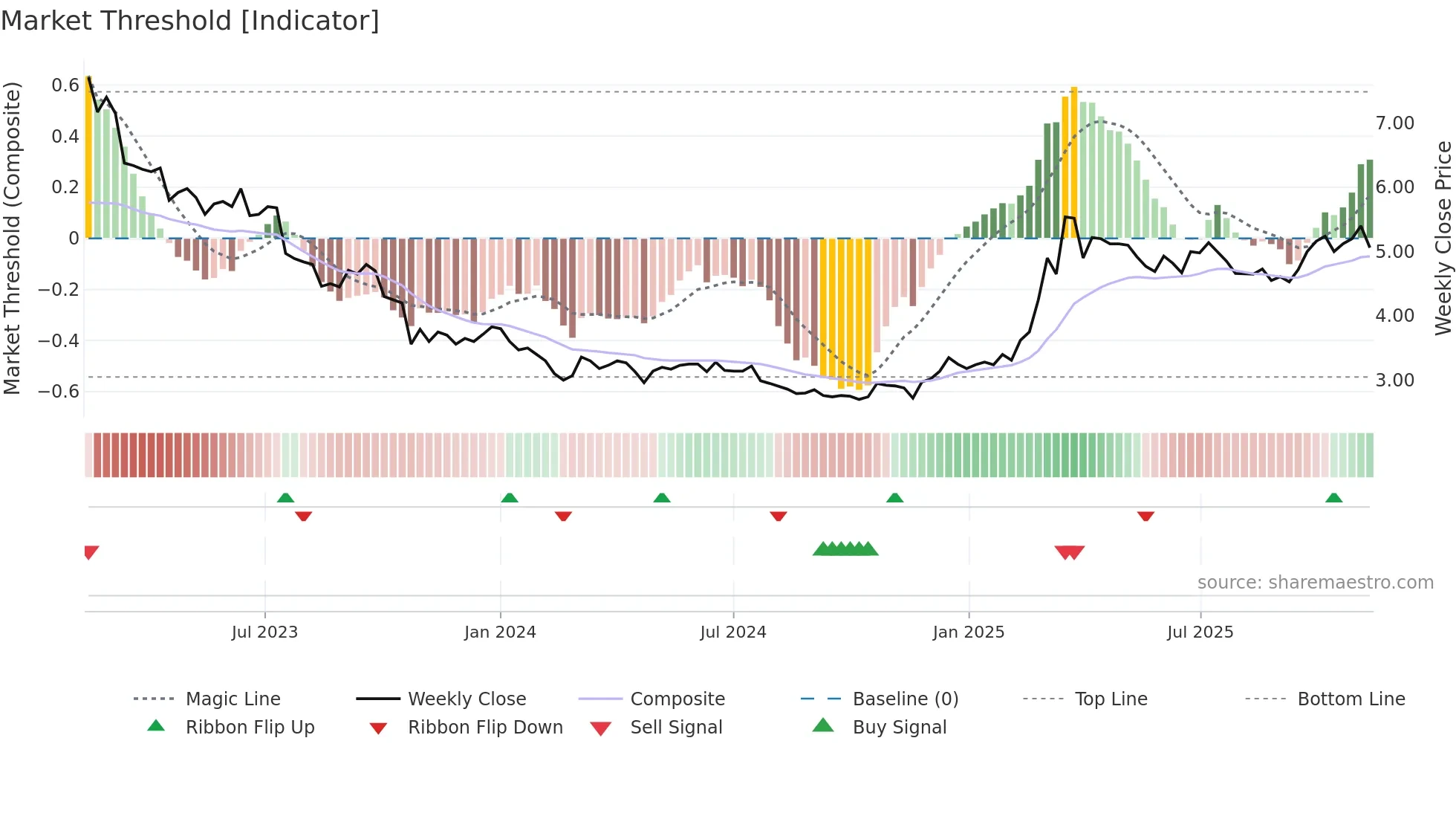 ACG1V weekly Market Threshold chart