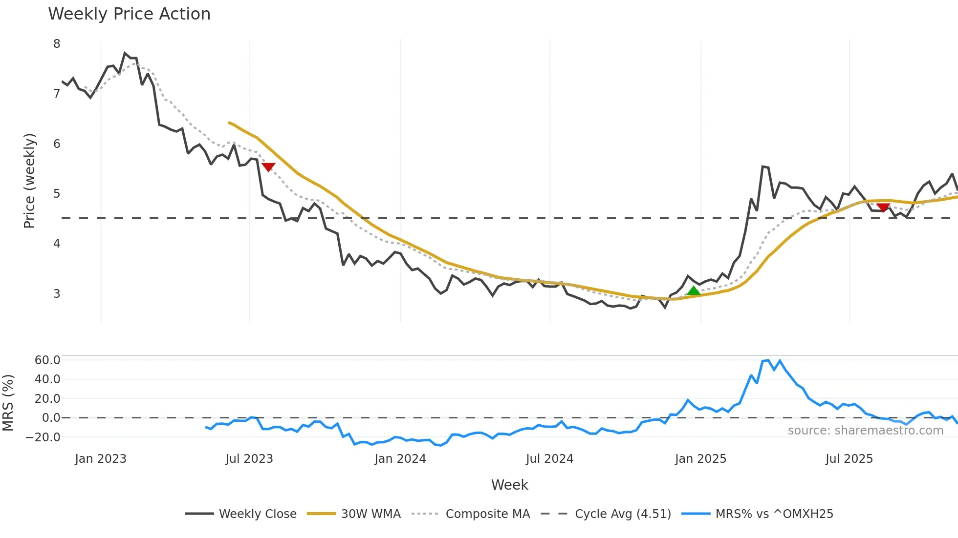 ACG1V weekly Price Action chart, closing 2025-11-10