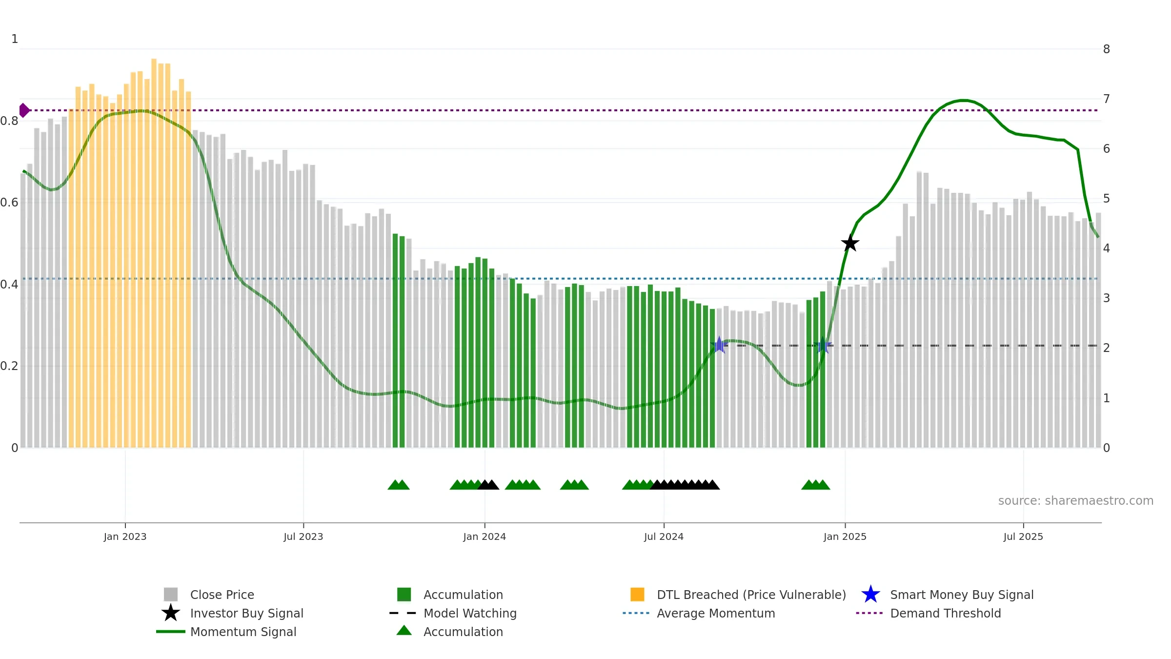 ACG1V weekly Smart Money chart, closing 2025-09-15.