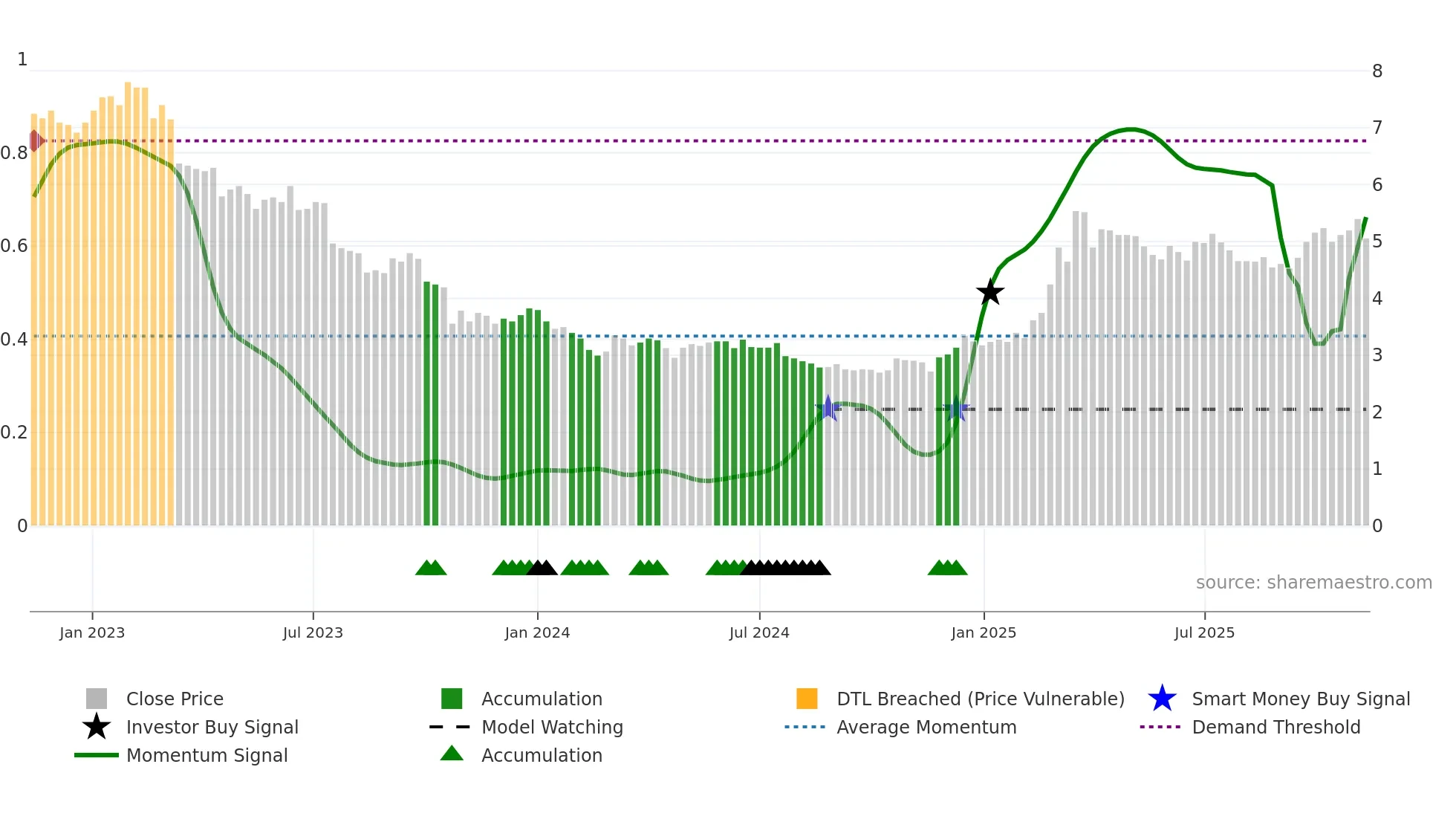 ACG1V weekly Smart Money chart