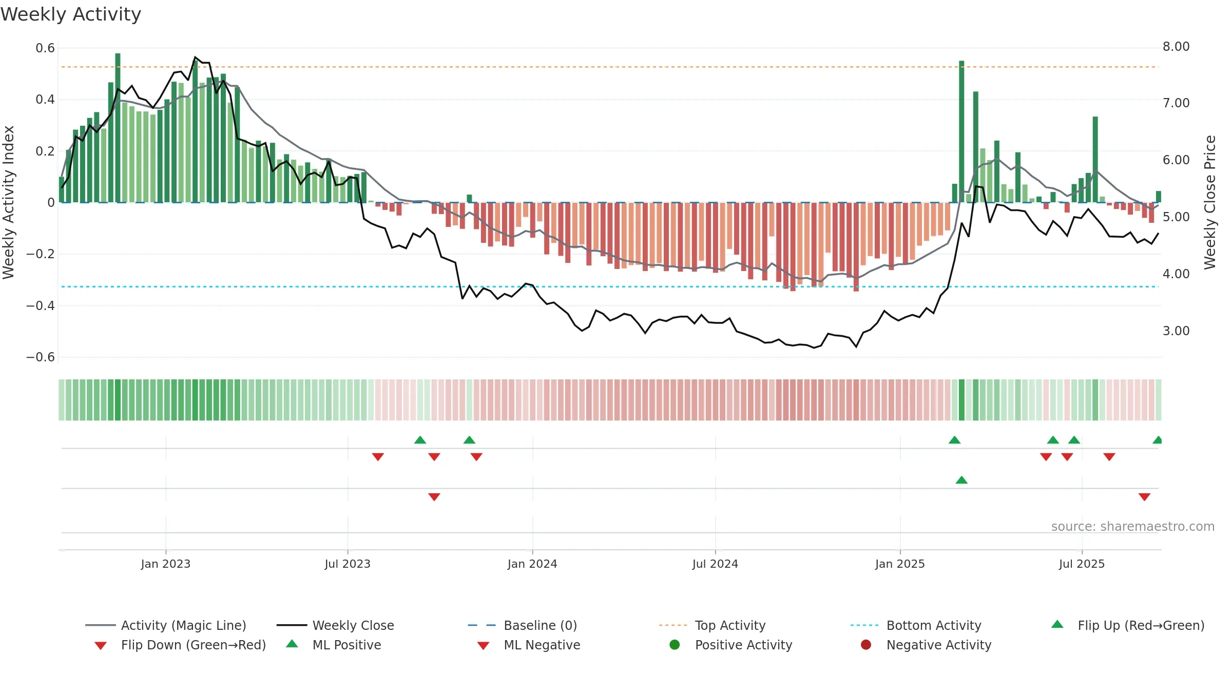 ACG1V weekly Activity chart, closing 2025-09-15.