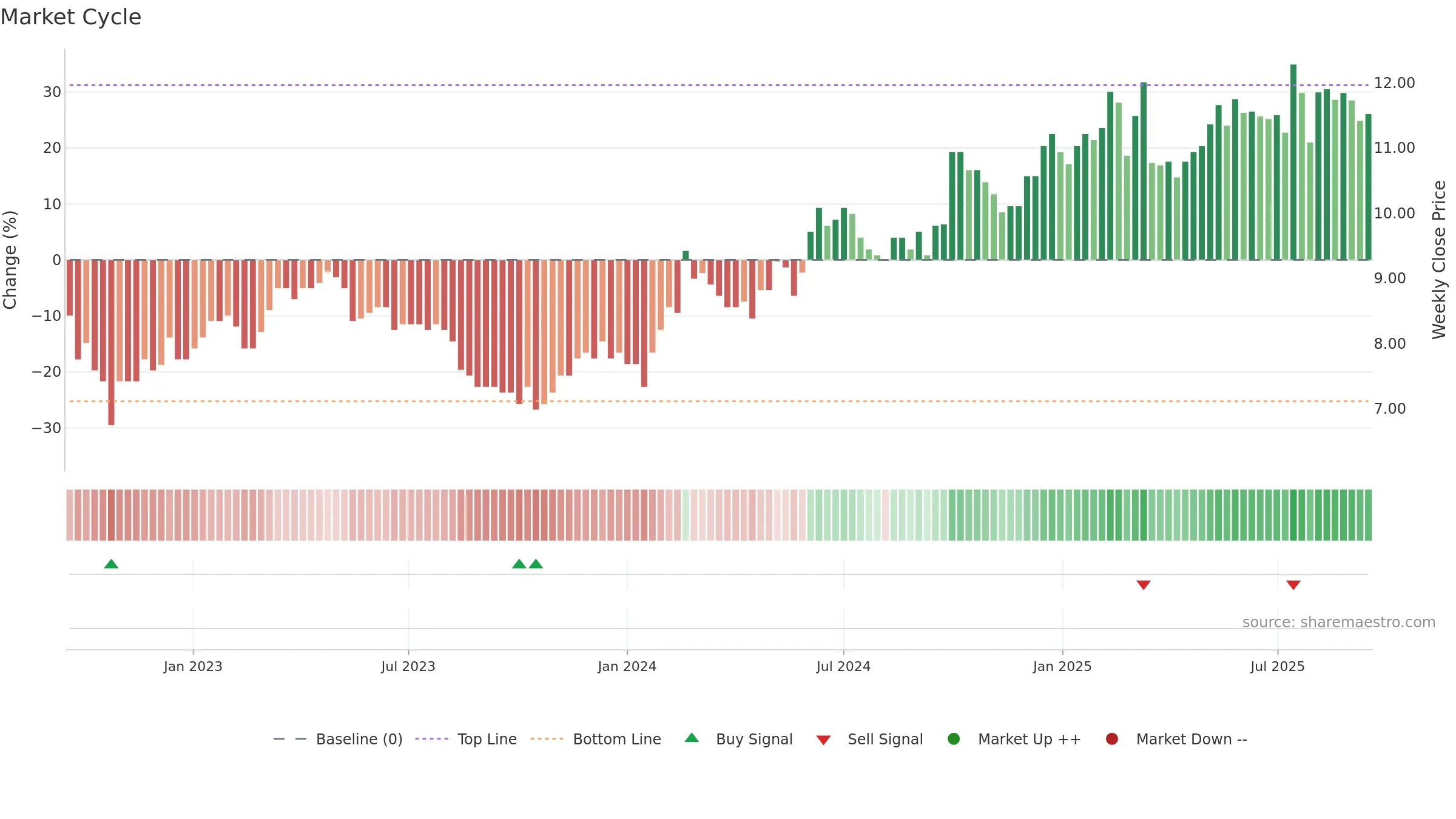 0788 weekly Market Cycle chart, closing 2025-09-15.