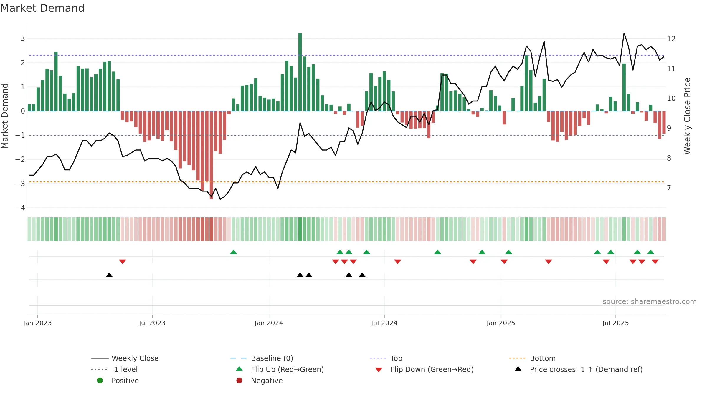 0788 weekly Market Demand chart, closing 2025-09-15.
