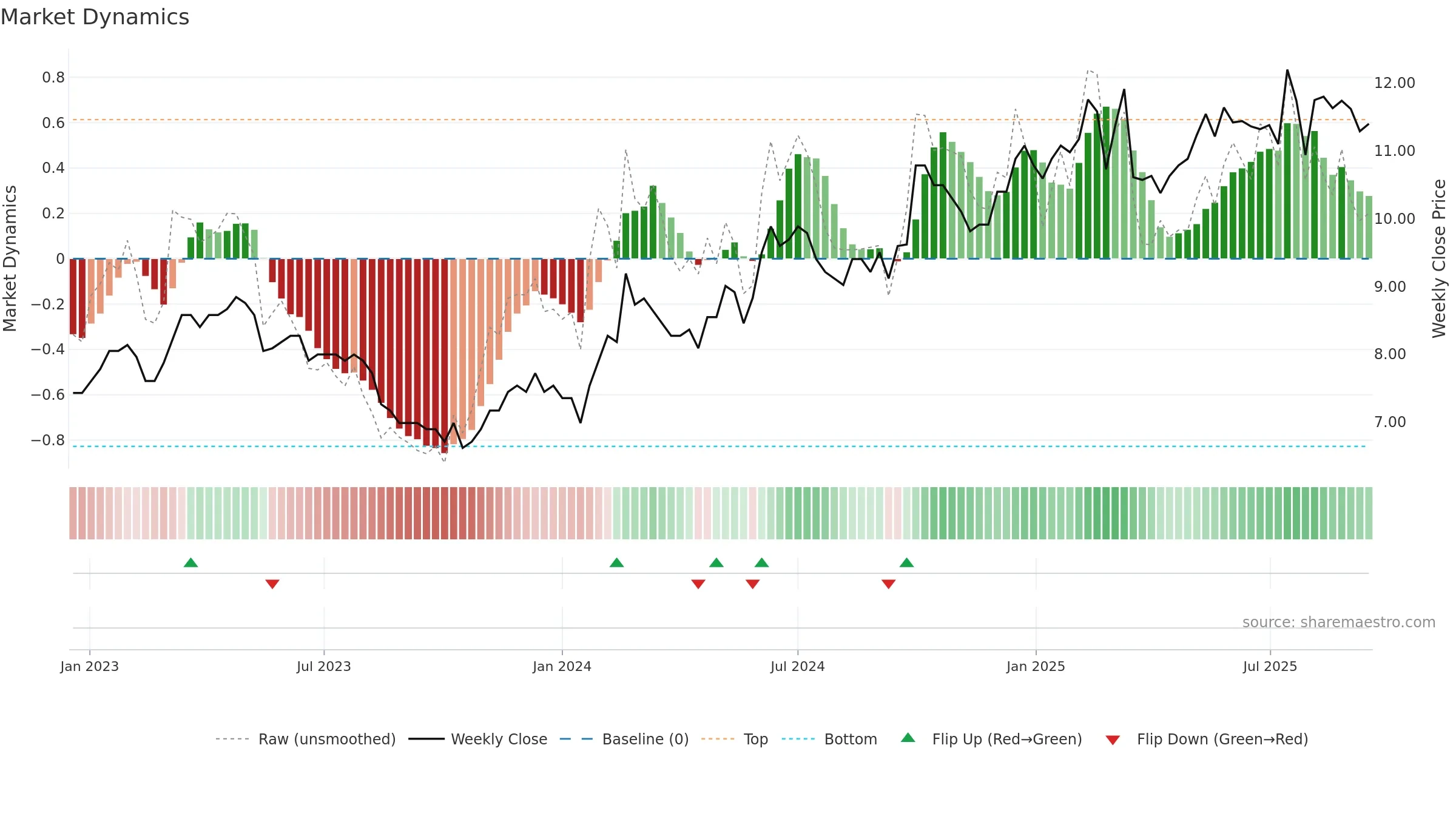 0788 weekly Market Dynamics chart, closing 2025-09-15.