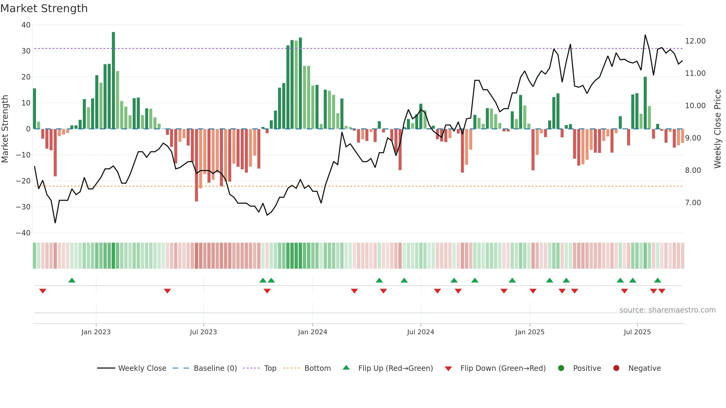0788 weekly Market Strength chart, closing 2025-09-15.