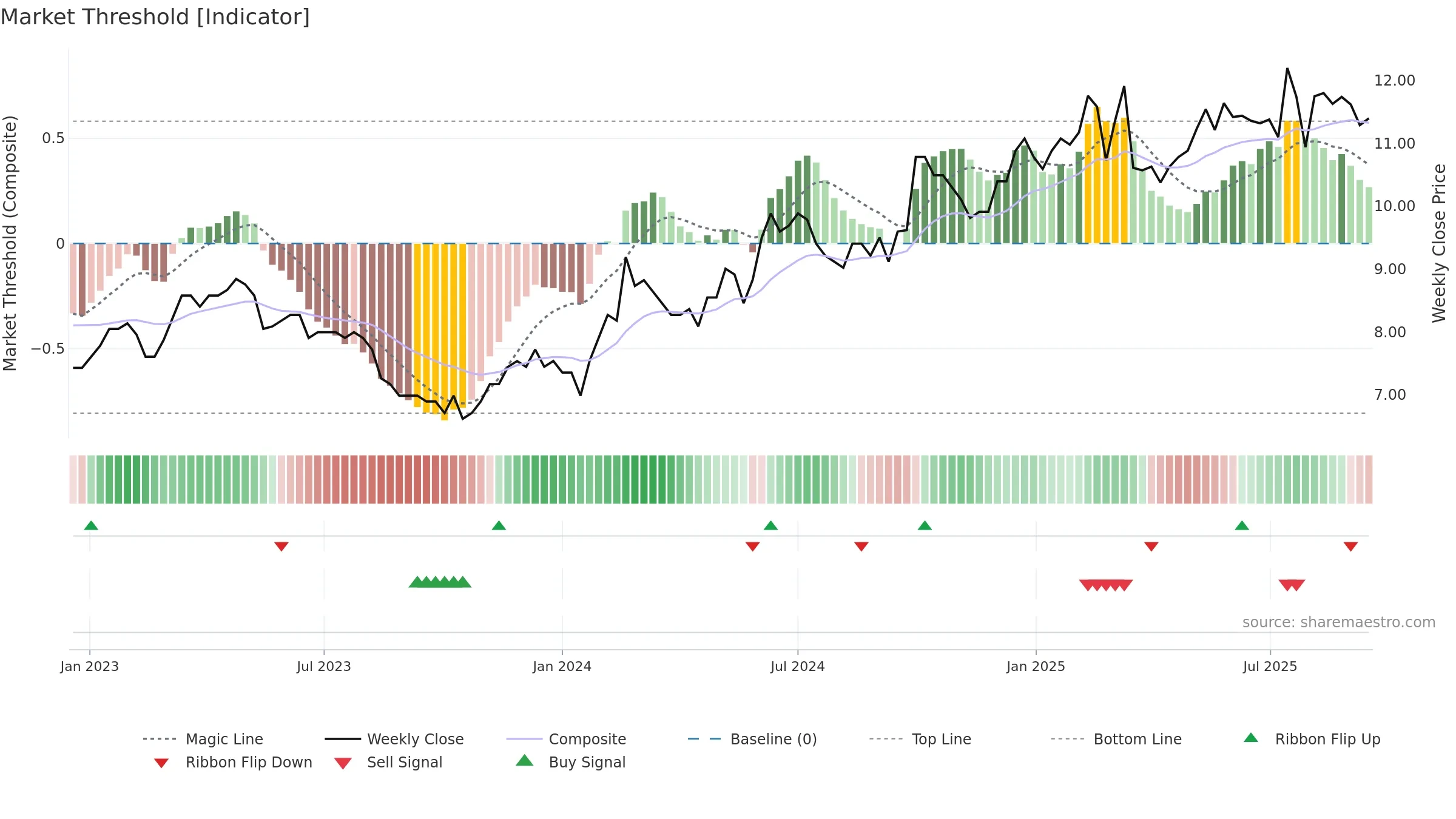 0788 weekly Market Threshold chart, closing 2025-09-15.